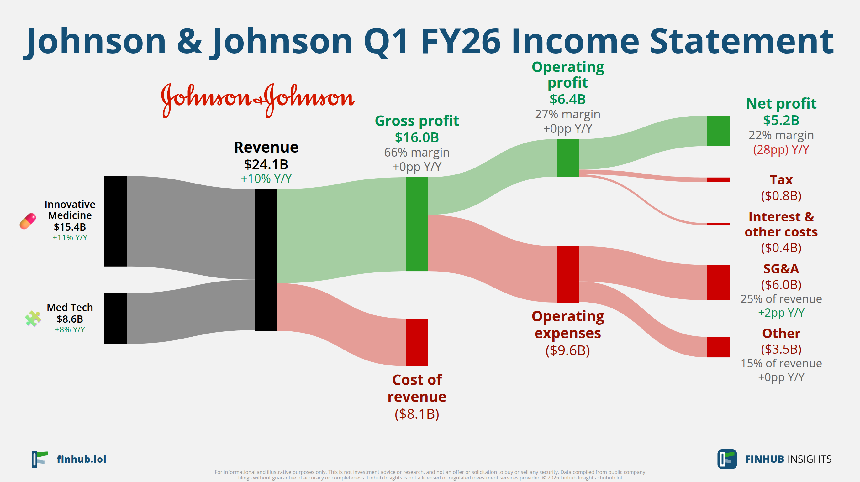 Sankey diagram of Johnson & Johnson's income statement for Q1 FY26: revenue of $24.1 billion splits into segments and flows out into costs, taxes and net profit.