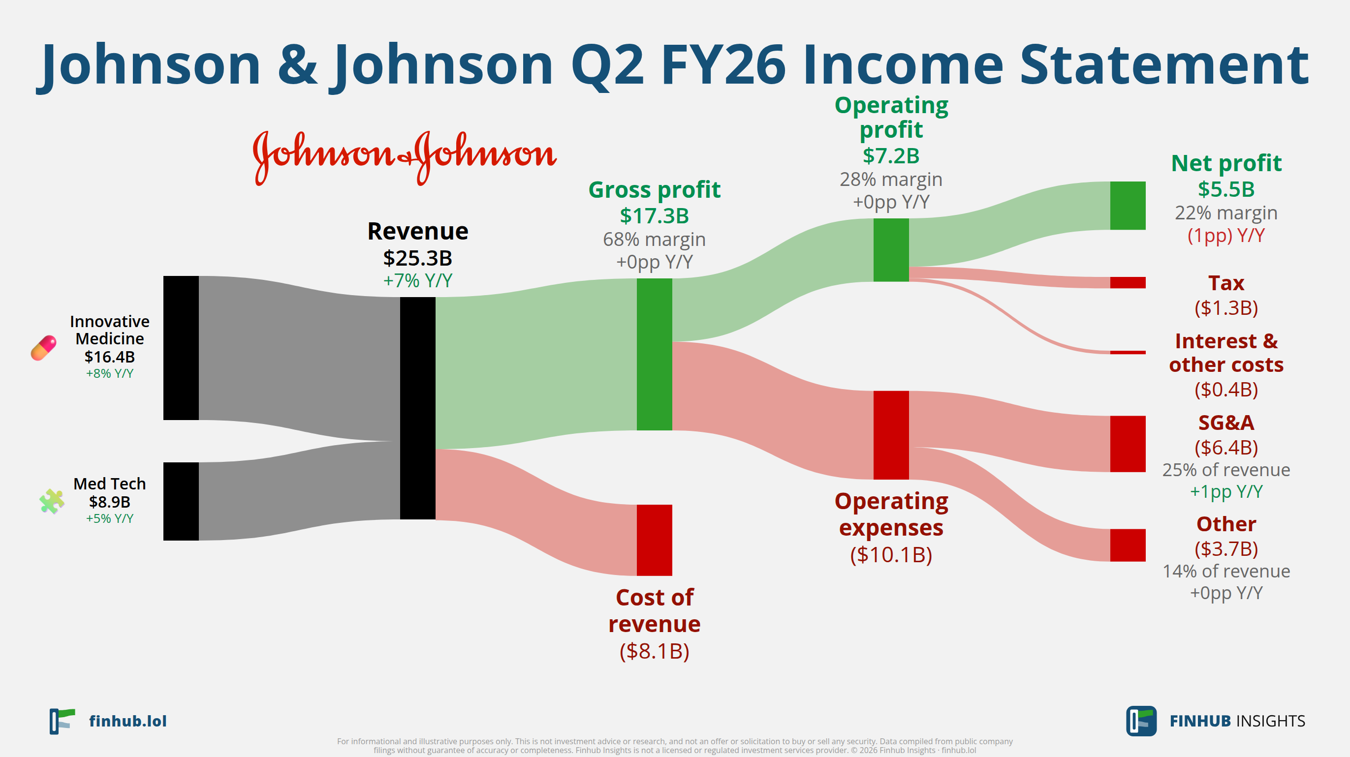 Sankey diagram of Johnson & Johnson's income statement for Q2 FY26