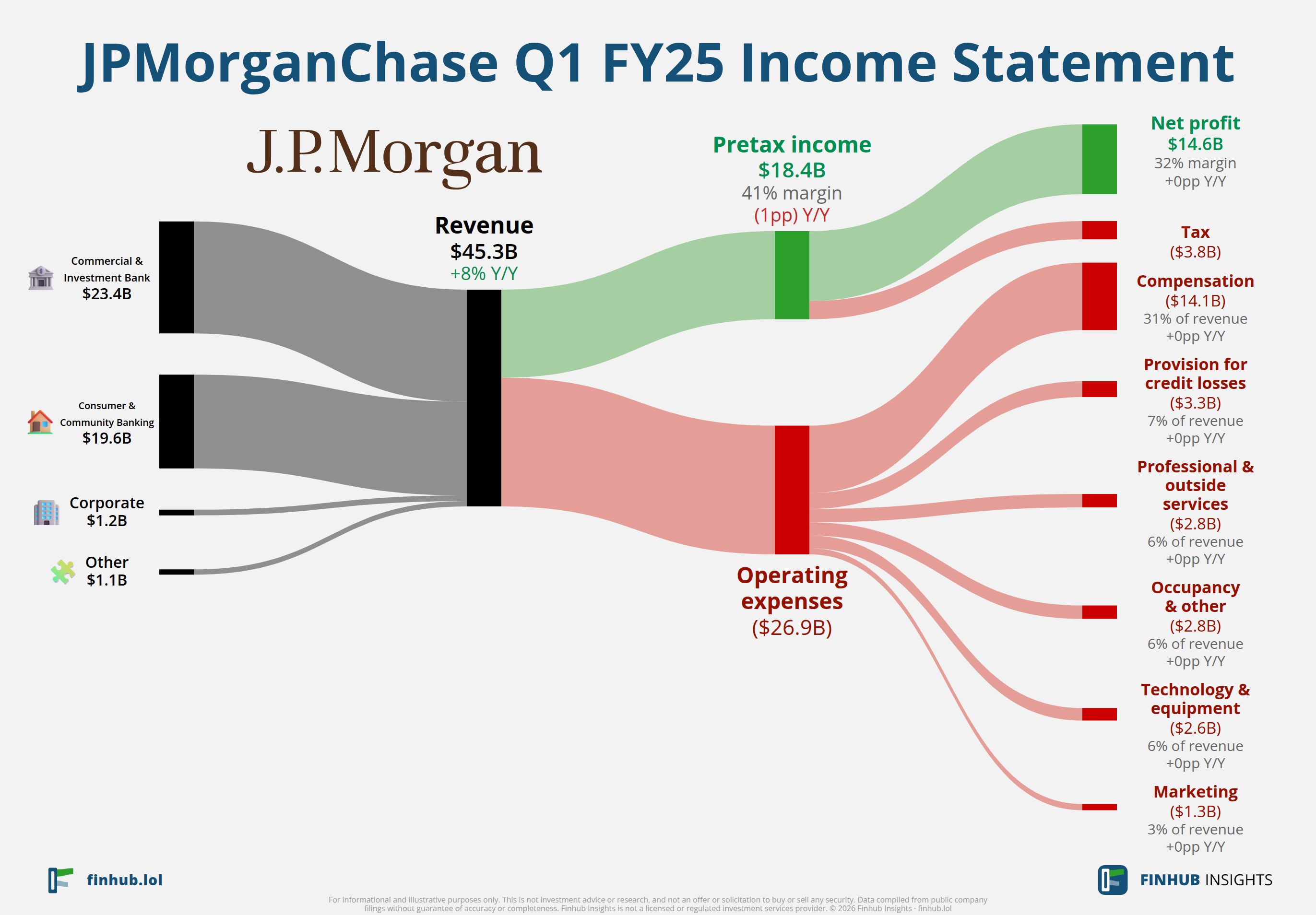 Sankey diagram of JPMorganChase's income statement for Q1 FY25: revenue of $45.3 billion splits into segments and flows out into costs, taxes and net profit.