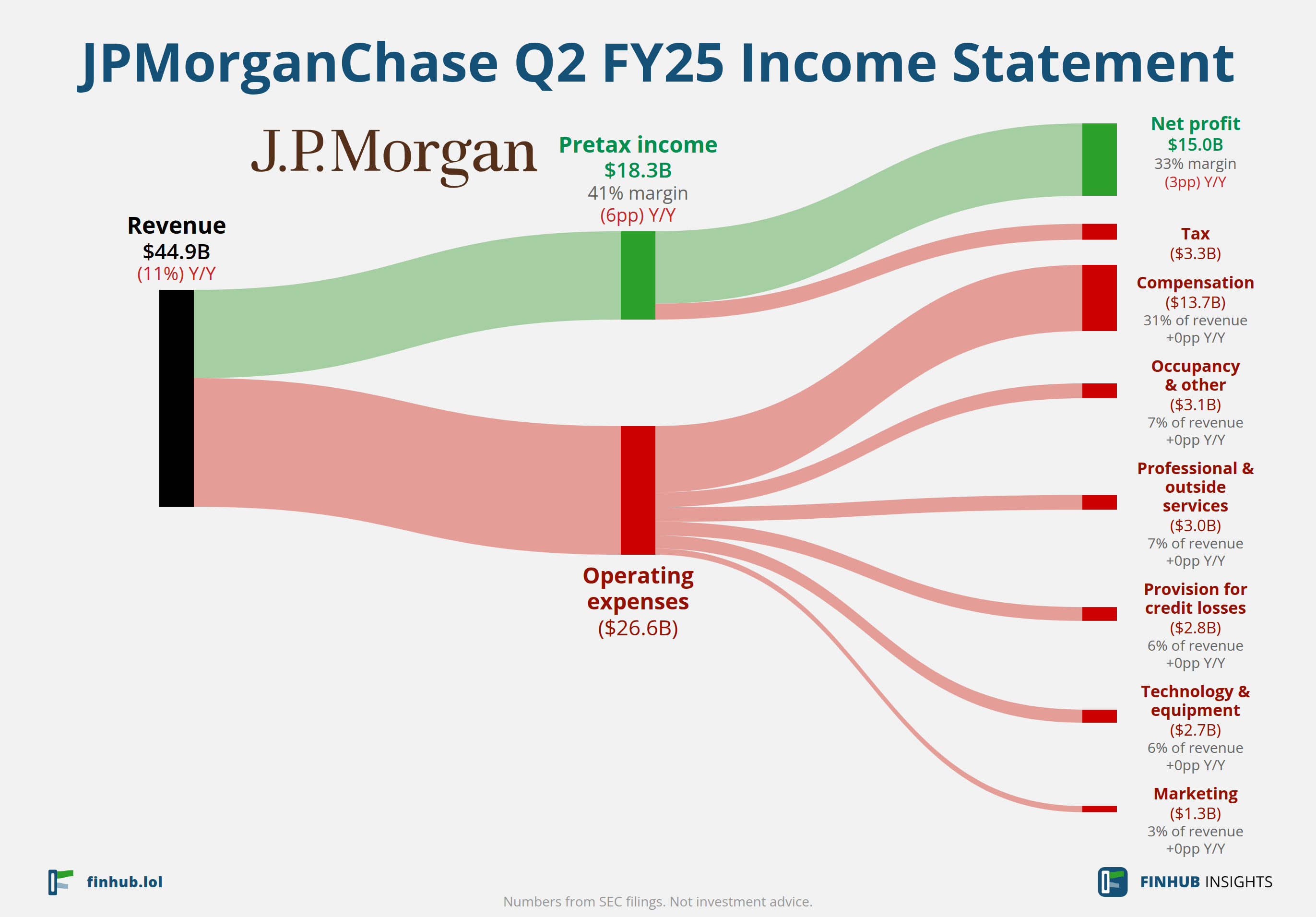 Sankey diagram výsledovky JPMorganChase za Q2 FY25: tržby $44,9 miliardy se dělí na segmenty a odtékají do nákladů, daní a čistého zisku.