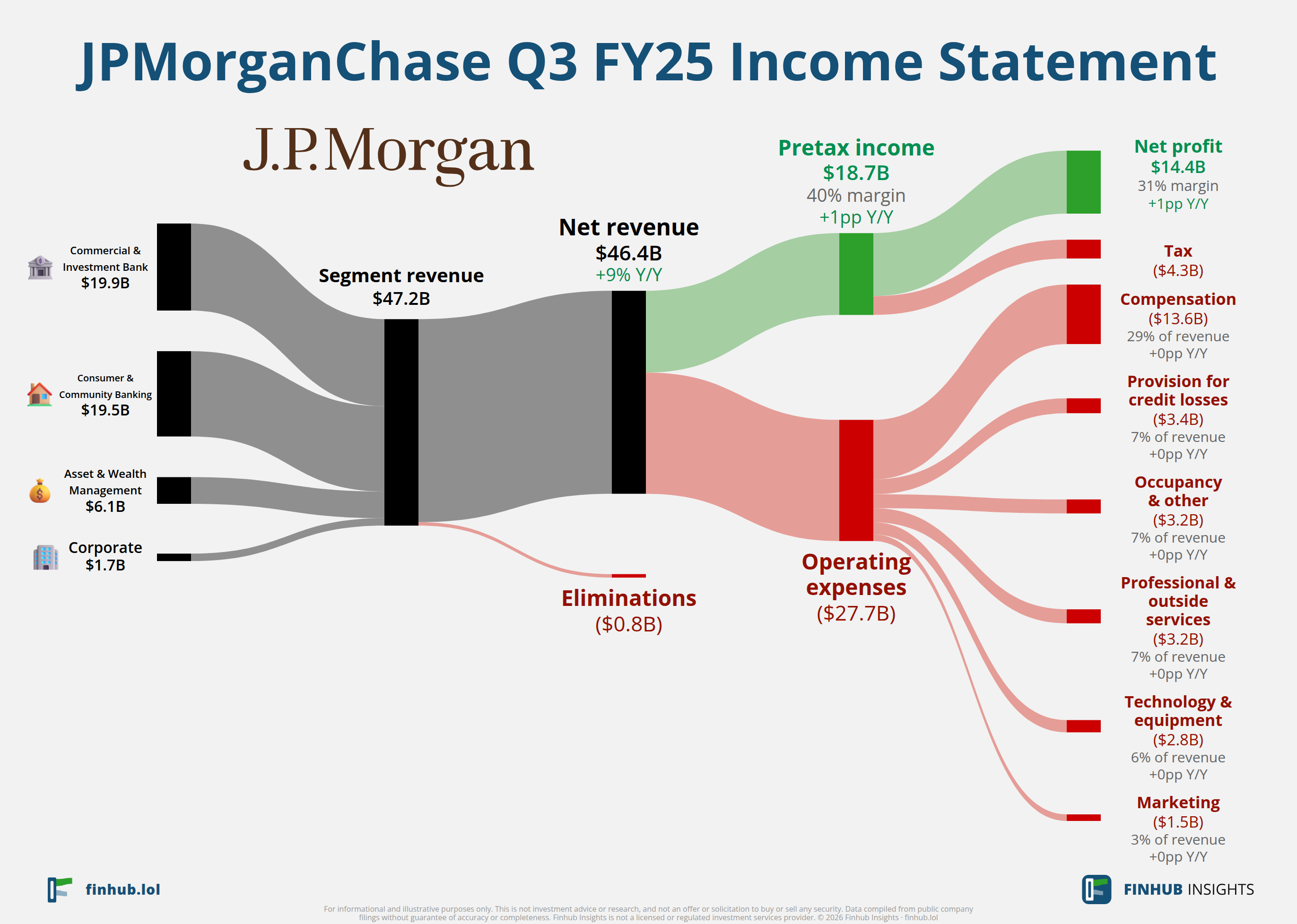 Sankey diagram of JPMorganChase's income statement for Q3 FY25: revenue of $46.4 billion splits into segments and flows out into costs, taxes and net profit.