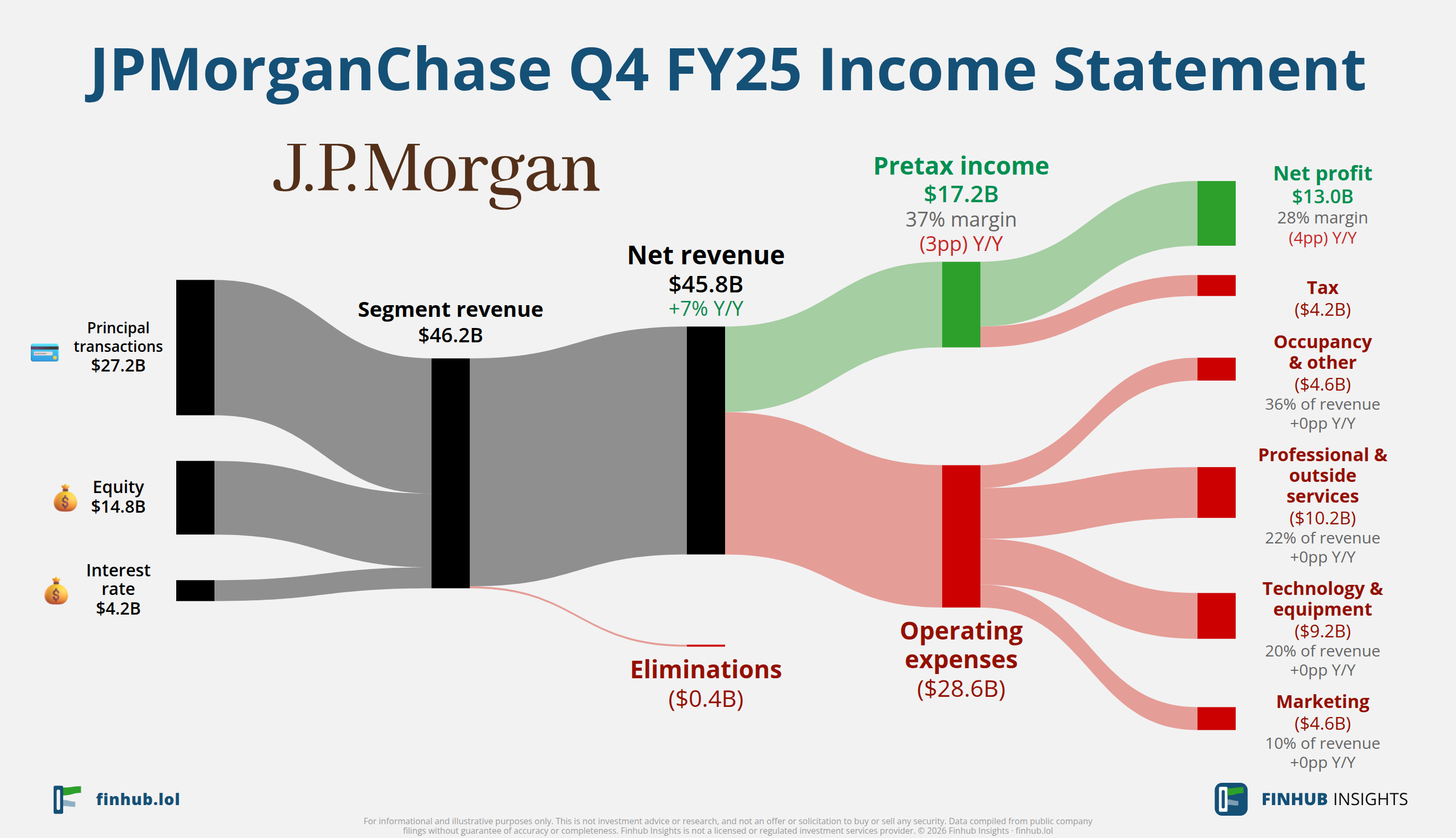 Sankey diagram of JPMorganChase's income statement for Q4 FY25: revenue of $45.8 billion splits into segments and flows out into costs, taxes and net profit.