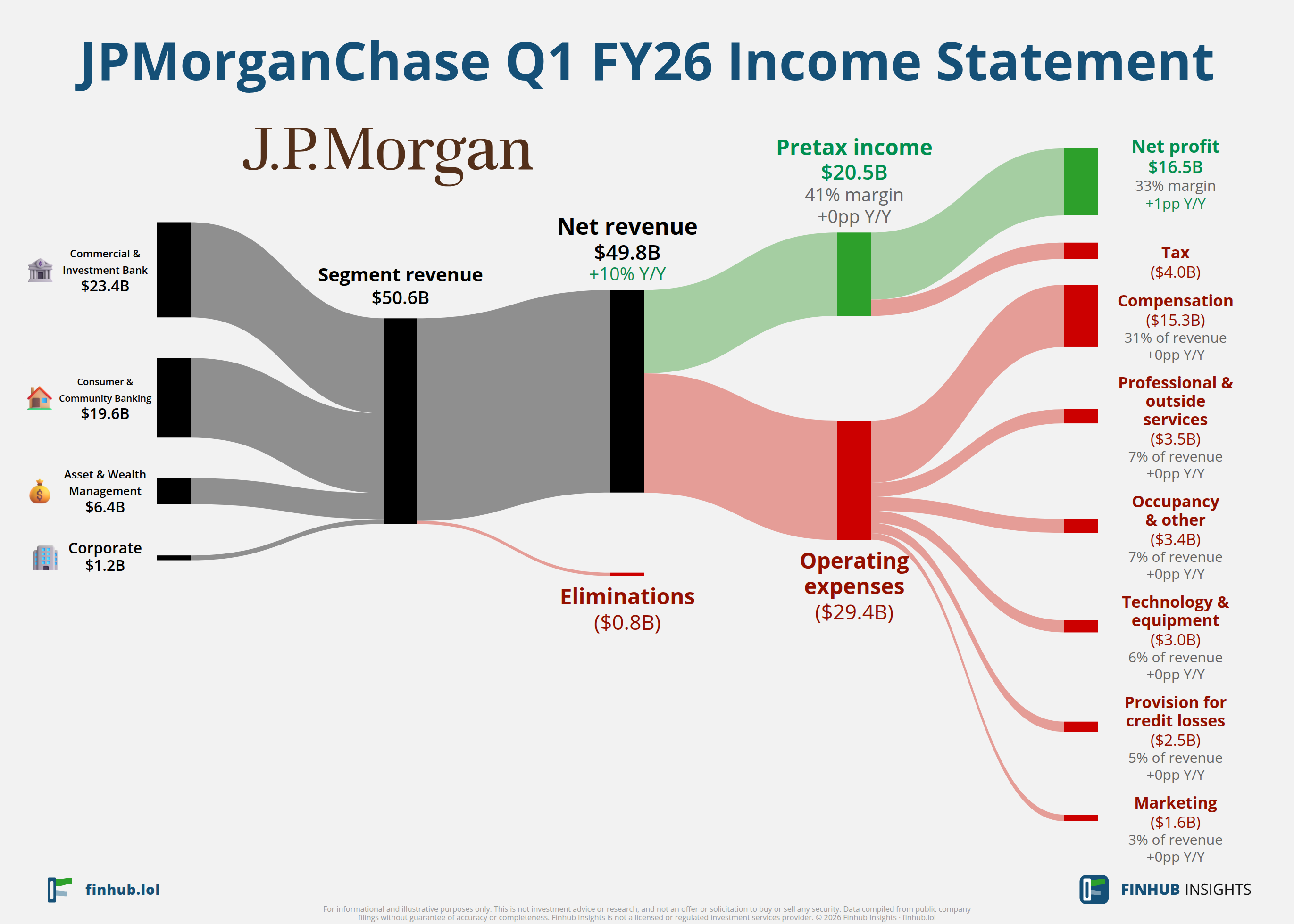 Sankey diagram of JPMorganChase's income statement for Q1 FY26