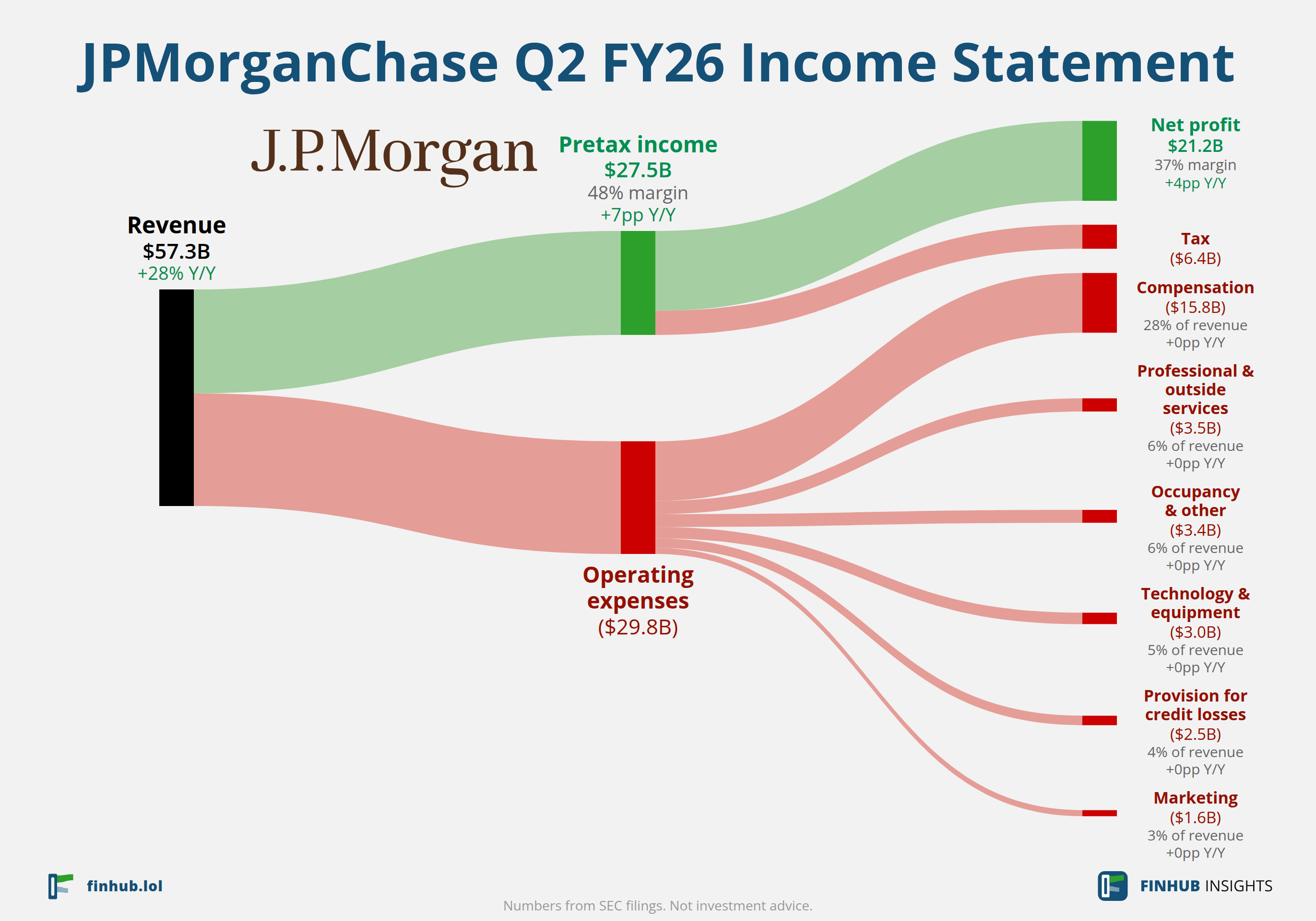 Sankey diagram výsledovky JPMorganChase za Q2 FY26: tržby $57,3 miliardy se dělí na segmenty a odtékají do nákladů, daní a čistého zisku.