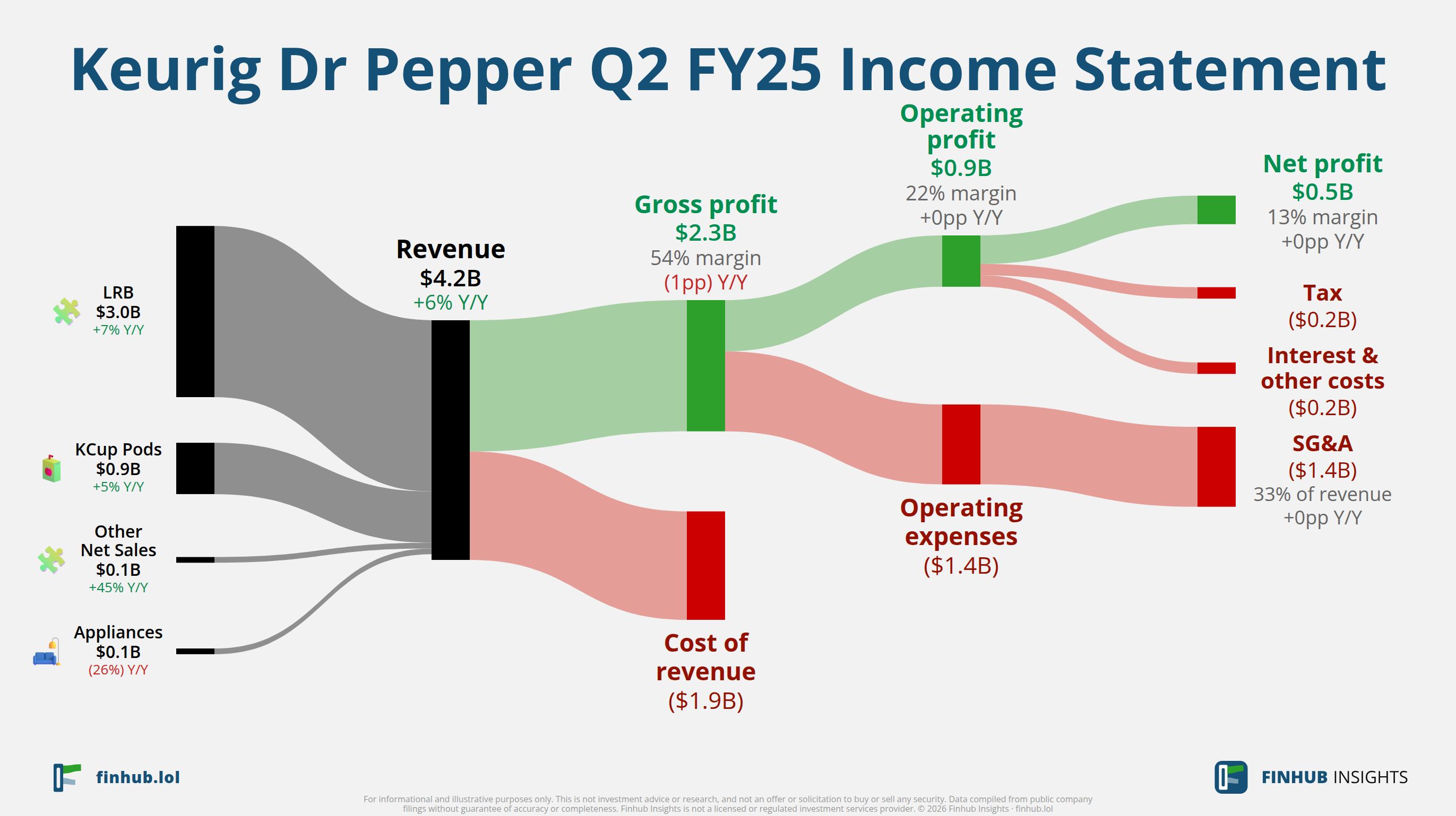 Sankey diagram of Keurig Dr Pepper's income statement for Q2 FY25: revenue of $4.2 billion splits into segments and flows out into costs, taxes and net profit.