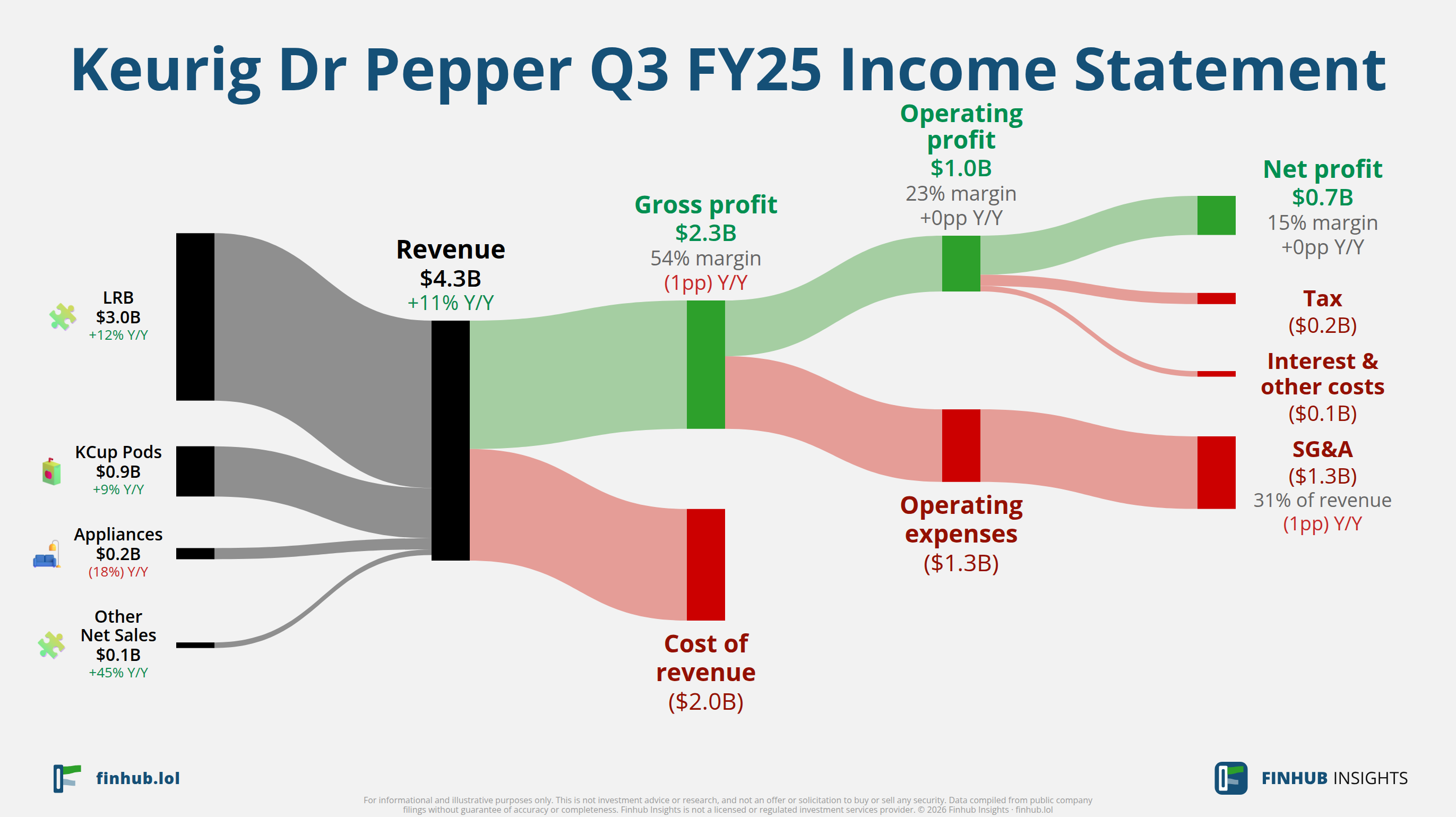 Sankey diagram of Keurig Dr Pepper's income statement for Q3 FY25: revenue of $4.3 billion splits into segments and flows out into costs, taxes and net profit.