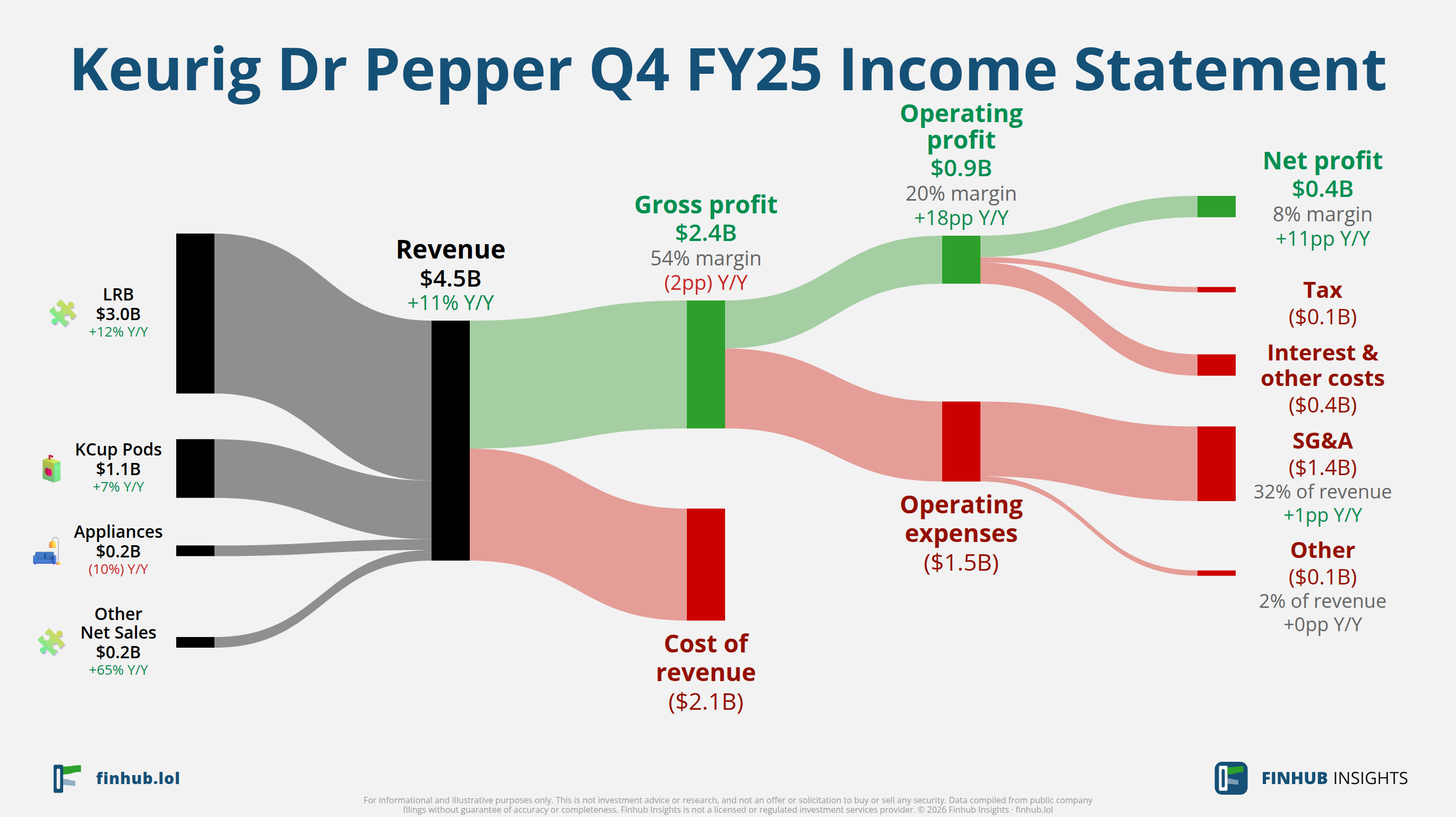 Sankey diagram of Keurig Dr Pepper's income statement for Q4 FY25: revenue of $4.5 billion splits into segments and flows out into costs, taxes and net profit.