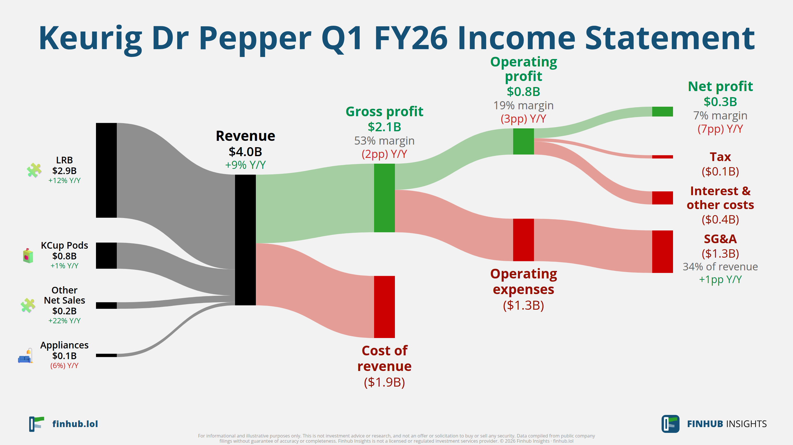 Sankey diagram of Keurig Dr Pepper's income statement for Q1 FY26