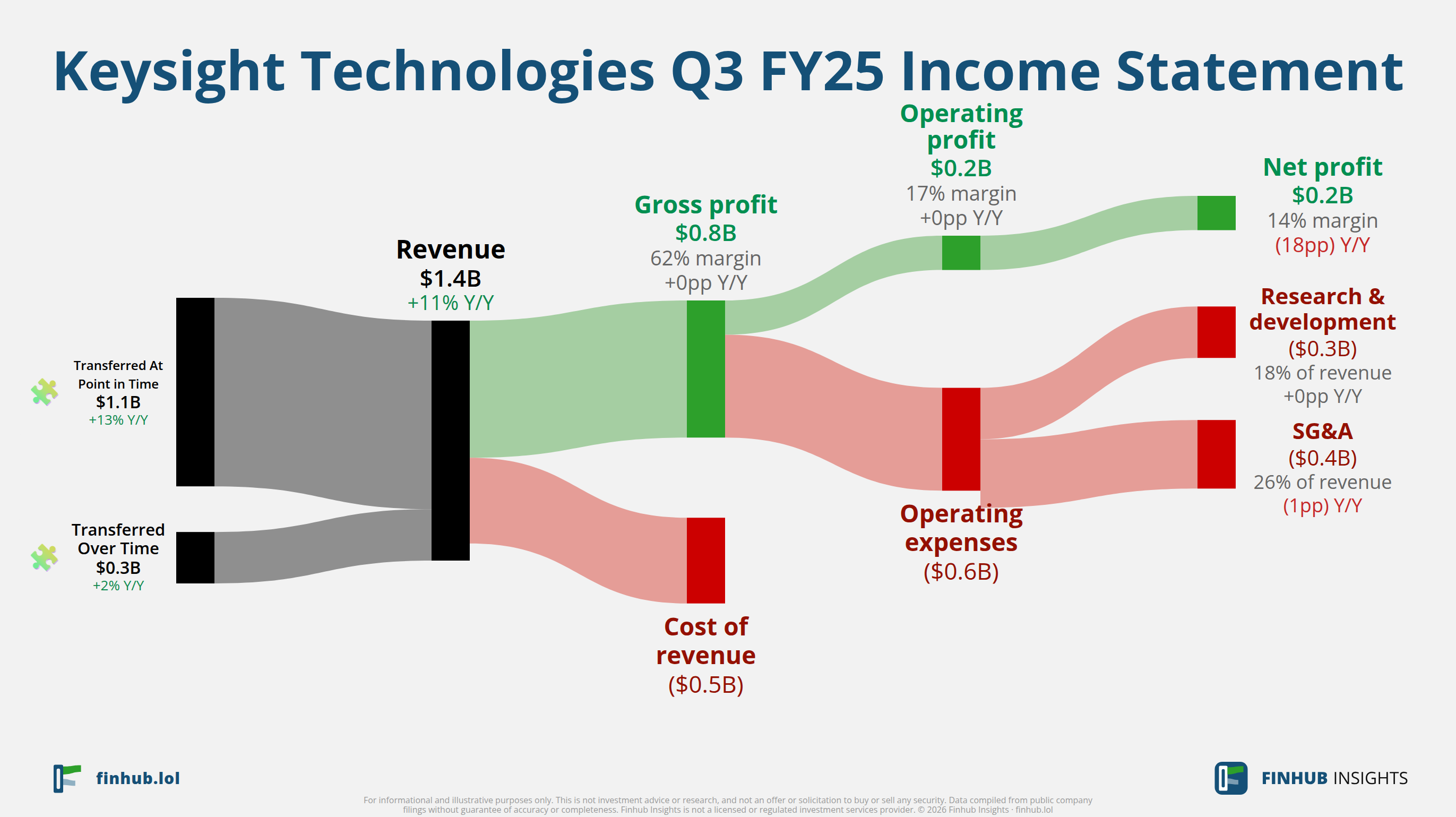 Sankey diagram of Keysight Technologies's income statement for Q3 FY25: revenue of $1.4 billion splits into segments and flows out into costs, taxes and net profit.