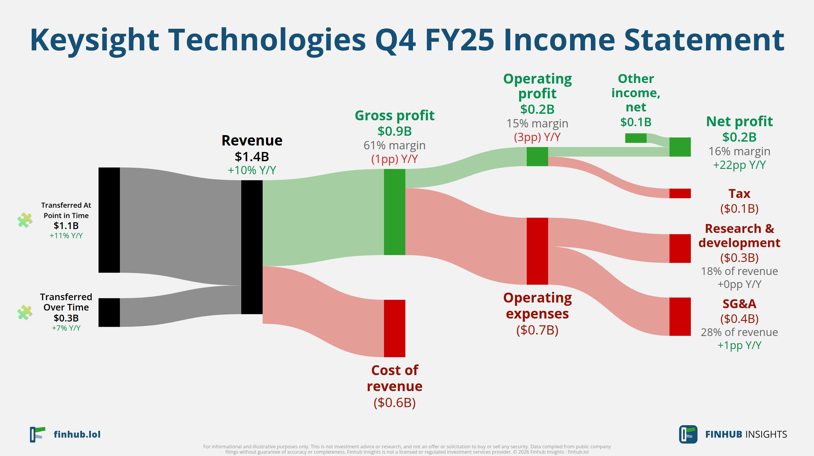 Sankey diagram výsledovky Keysight Technologies za Q4 FY25: tržby $1,4 miliardy se dělí na segmenty a odtékají do nákladů, daní a čistého zisku.