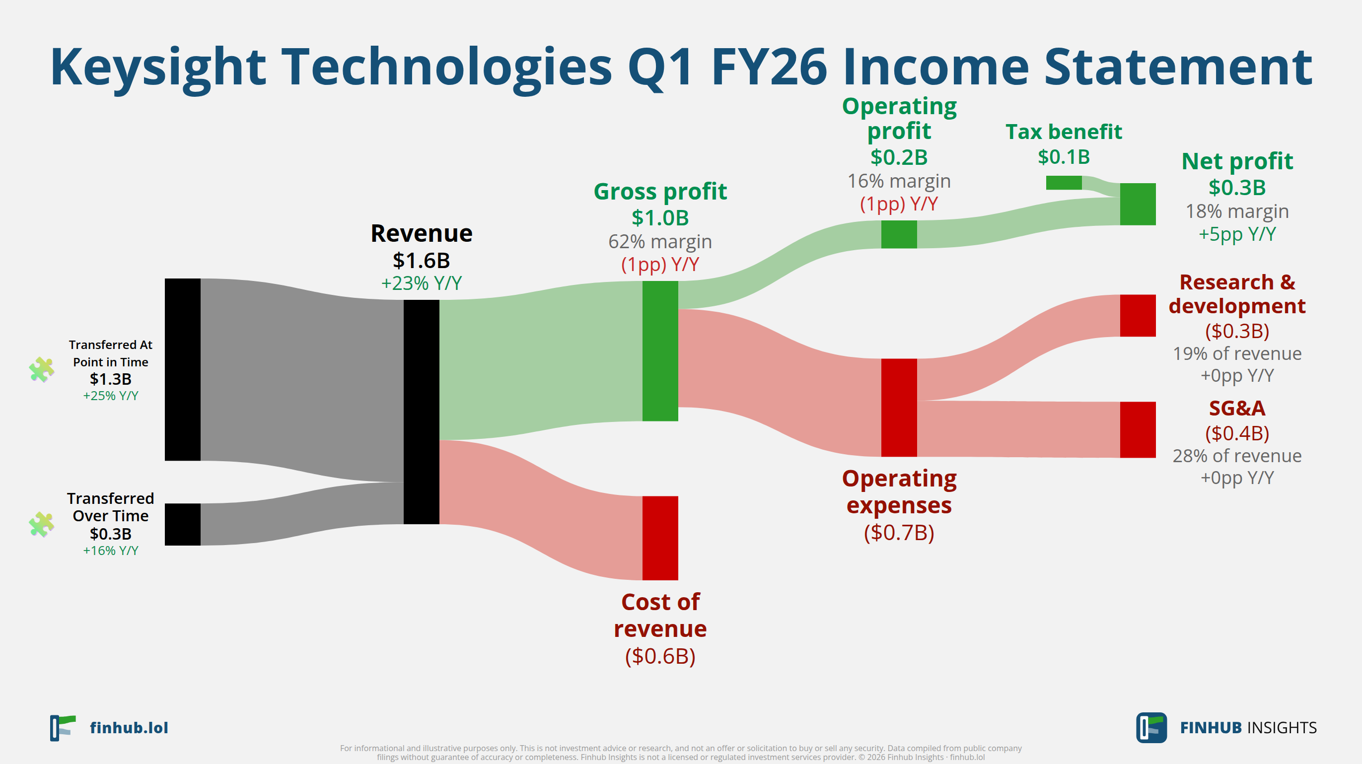 Sankey diagram výsledovky Keysight Technologies za Q1 FY26: tržby $1,6 miliardy se dělí na segmenty a odtékají do nákladů, daní a čistého zisku.