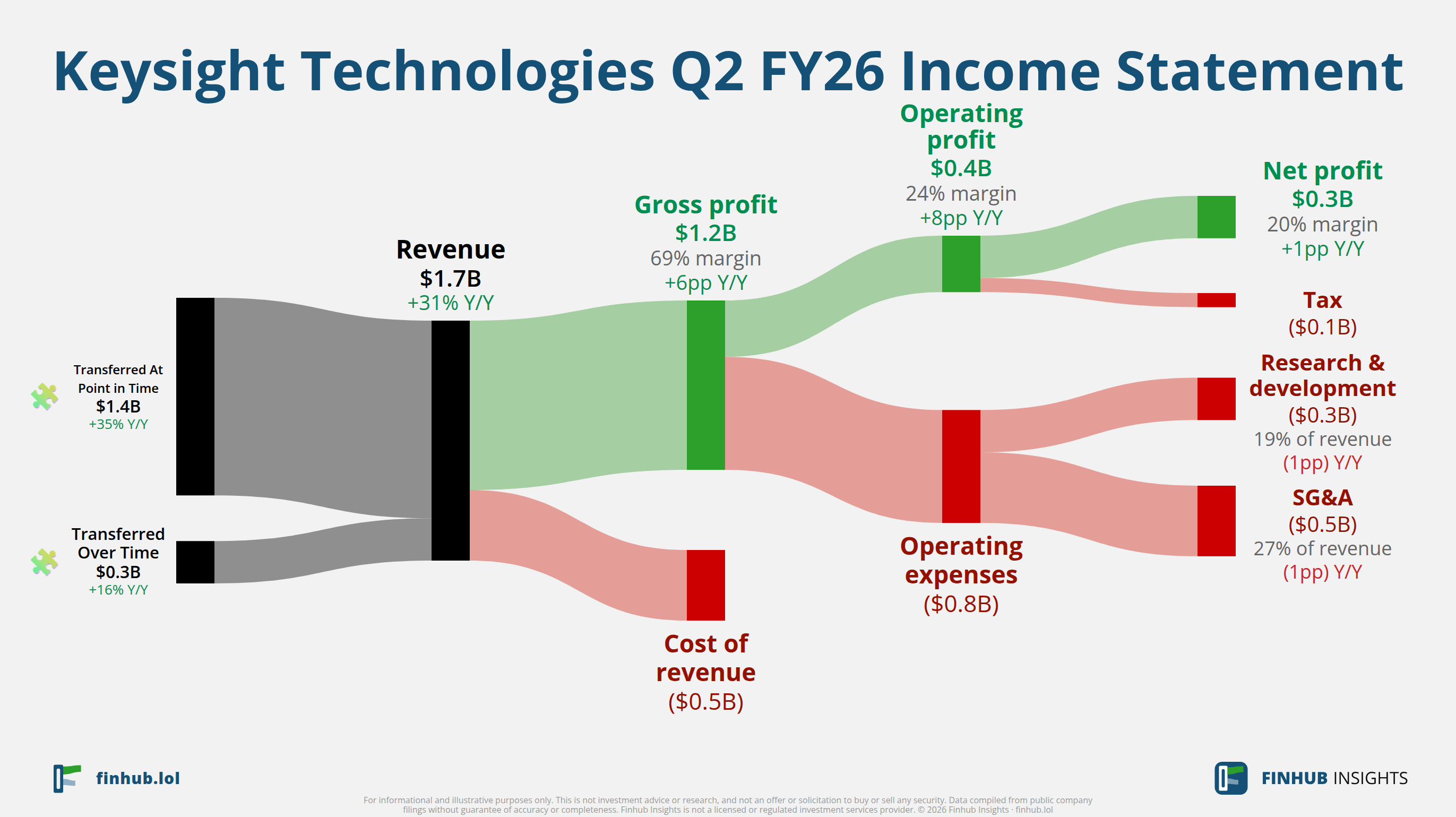 Sankey diagram of Keysight Technologies's income statement for Q2 FY26