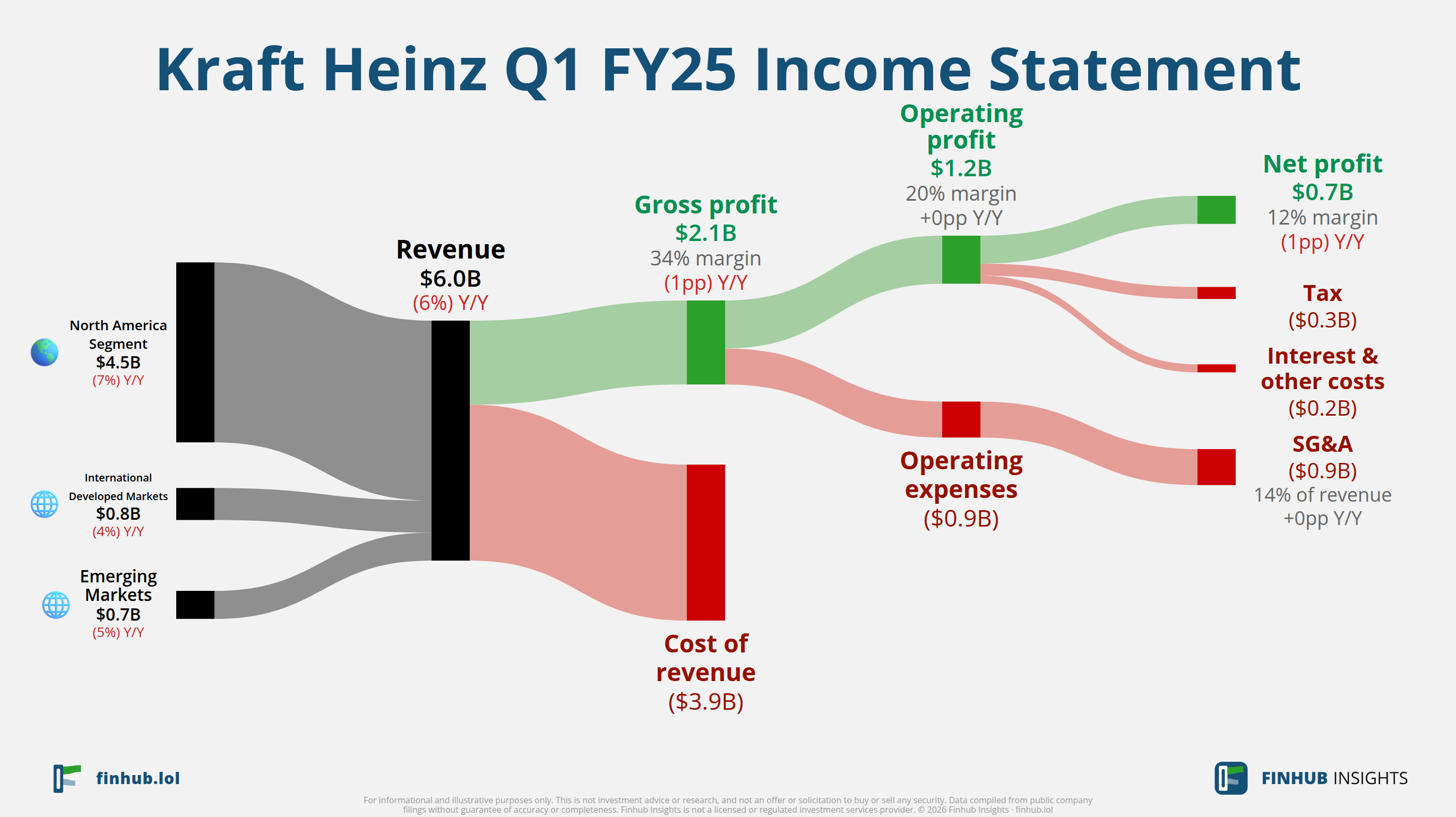 Sankey diagram of Kraft Heinz's income statement for Q1 FY25: revenue of $6 billion splits into segments and flows out into costs, taxes and net profit.