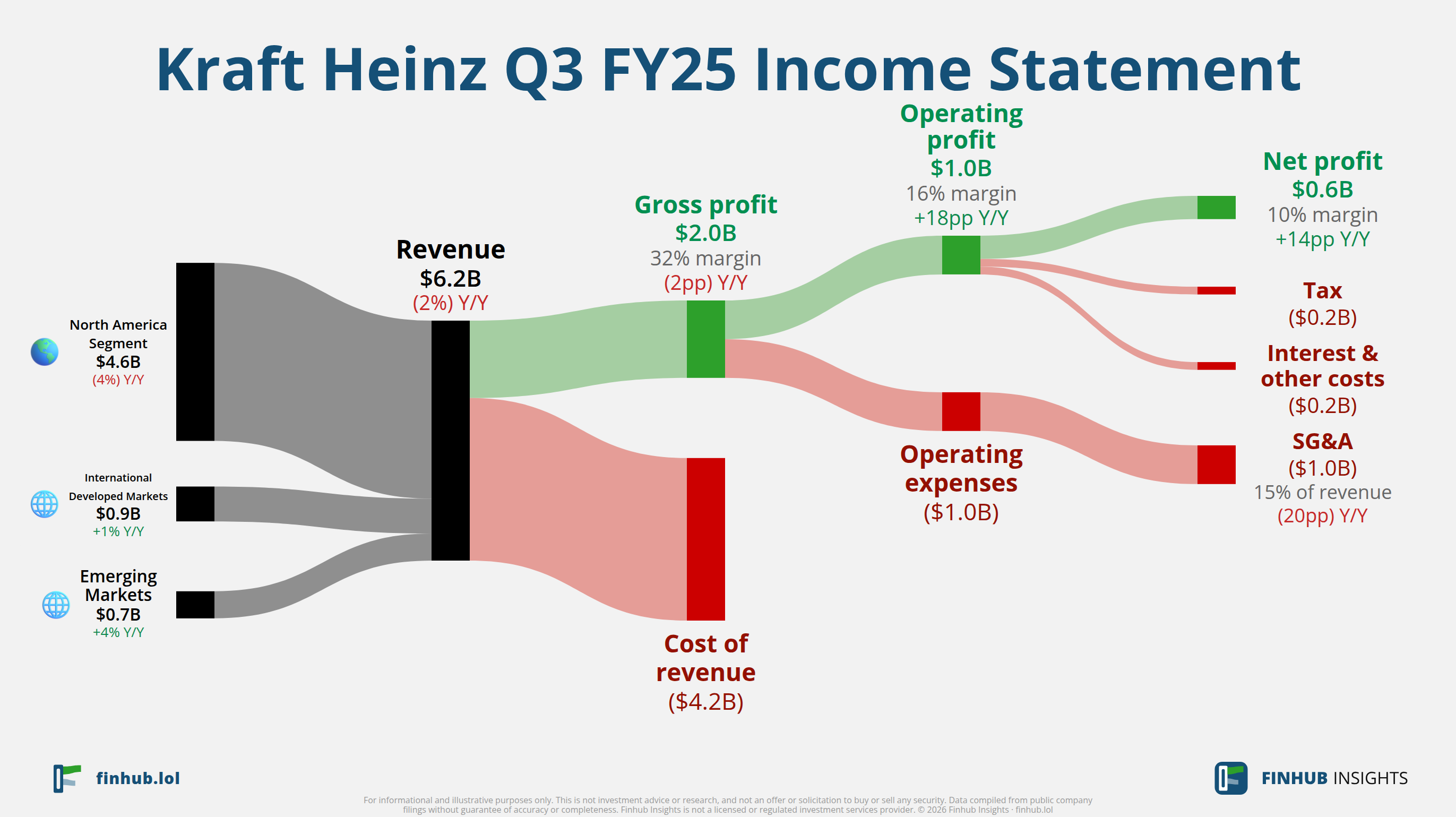 Sankey diagram of Kraft Heinz's income statement for Q3 FY25: revenue of $6.2 billion splits into segments and flows out into costs, taxes and net profit.