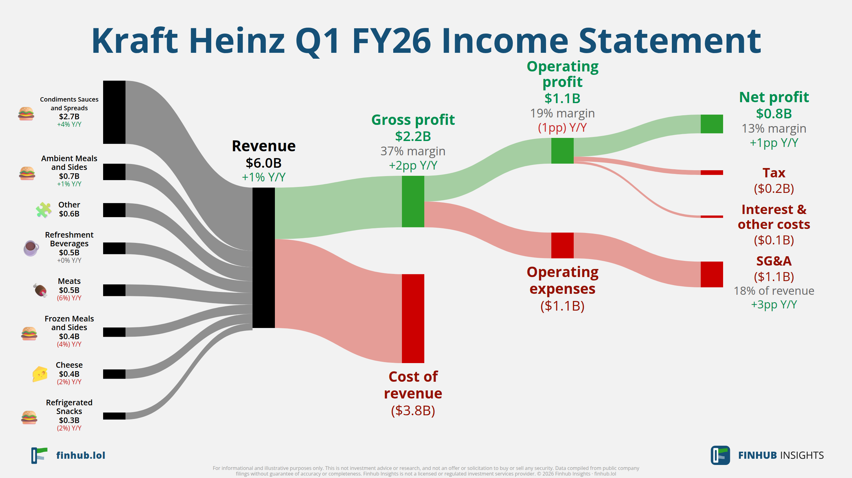Sankey diagram of Kraft Heinz's income statement for Q1 FY26