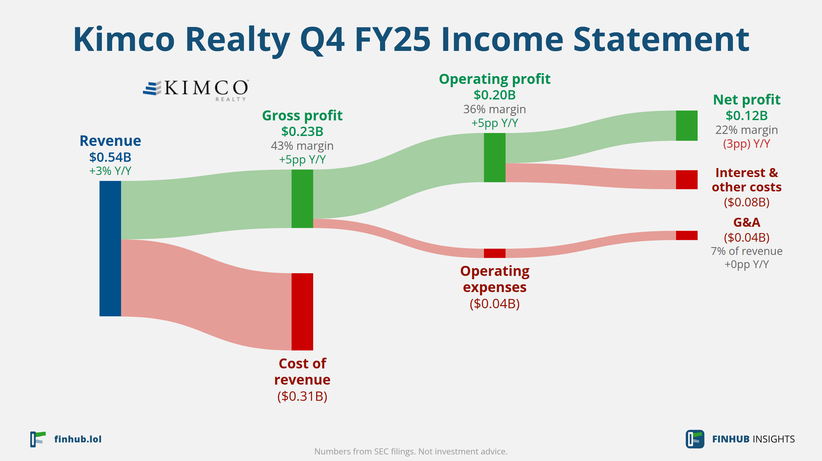 Sankey diagram of Kimco Realty's income statement for Q4 FY25: revenue of $0.54 billion splits into segments and flows out into costs, taxes and net profit.