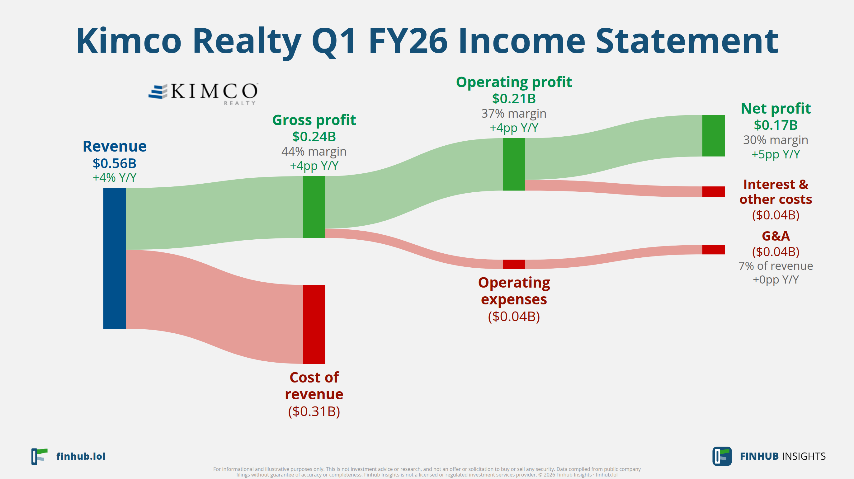 Sankey diagram of Kimco Realty's income statement for Q1 FY26