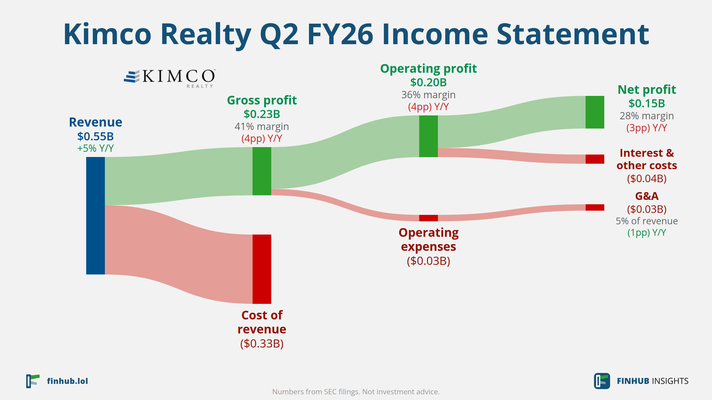 Sankey diagram of Kimco Realty's income statement for Q2 FY26: revenue of $0.55 billion splits into segments and flows out into costs, taxes and net profit.