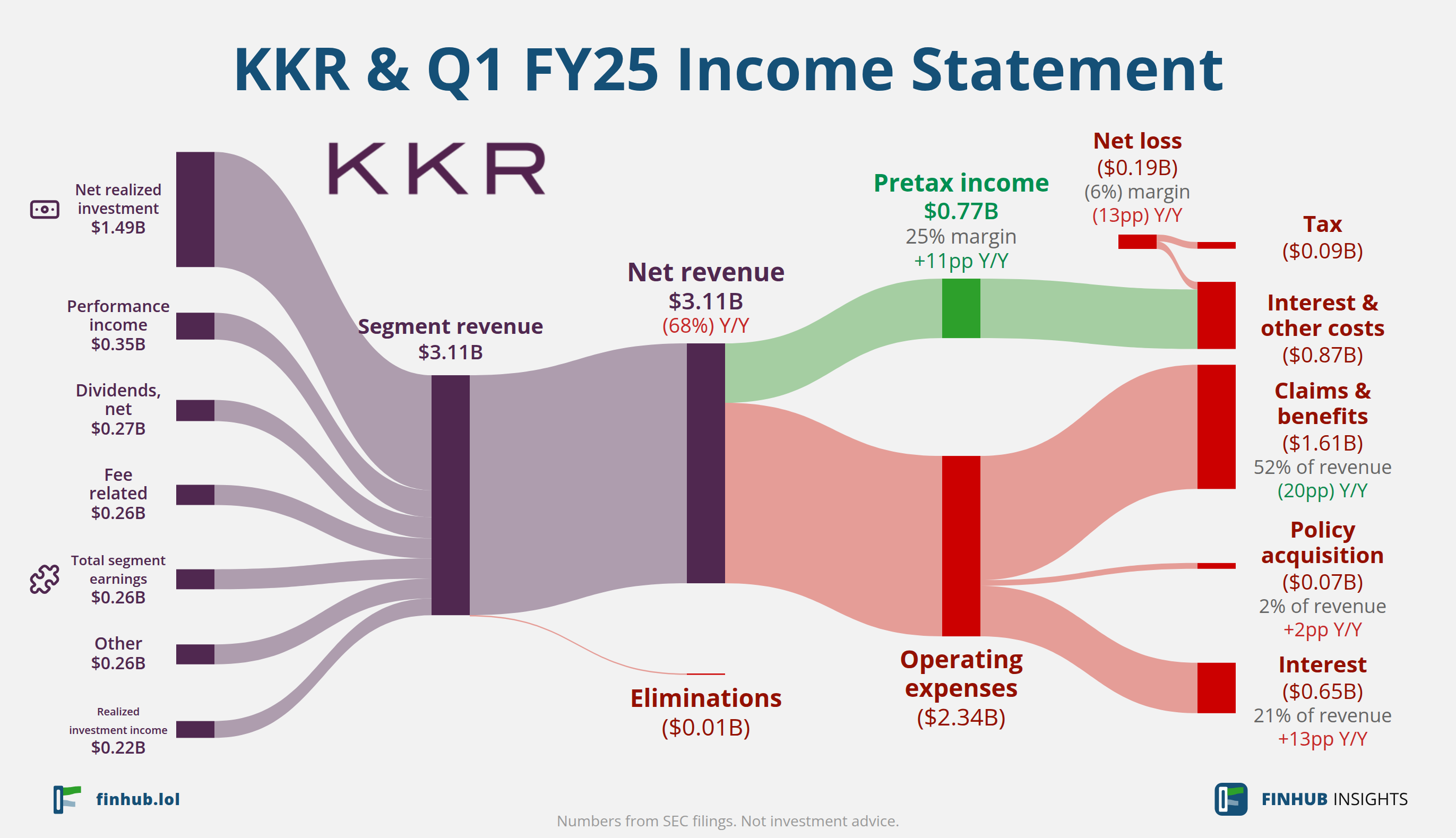 Sankey diagram of KKR &'s income statement for Q1 FY25: revenue of $3.11 billion splits into segments and flows out into costs, taxes and net profit.