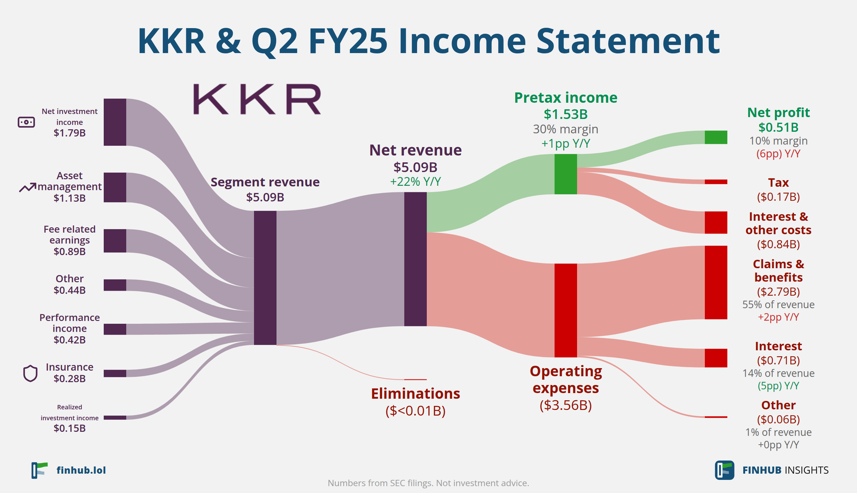 Sankey diagram výsledovky KKR & za Q2 FY25: tržby $5,09 miliardy se dělí na segmenty a odtékají do nákladů, daní a čistého zisku.