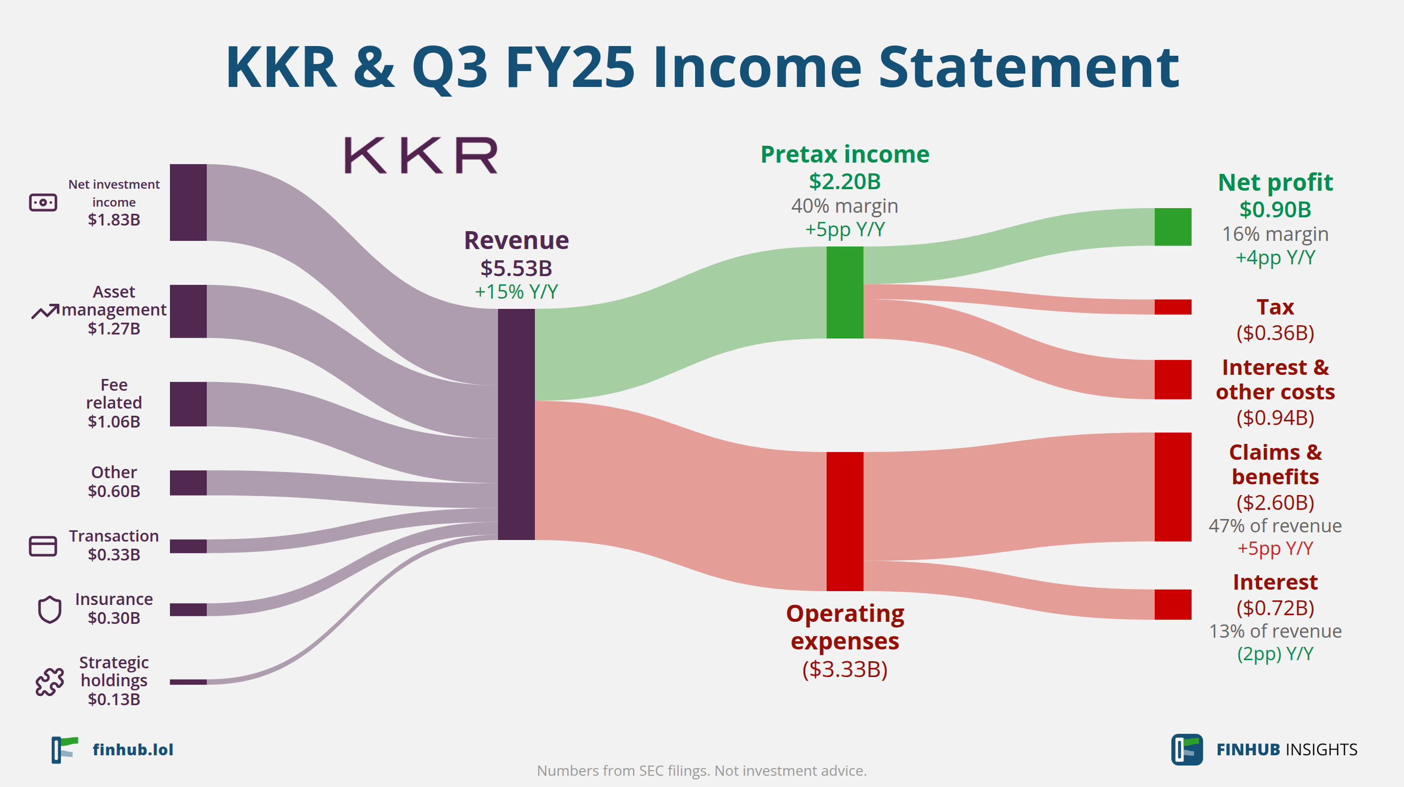 Sankey diagram výsledovky KKR & za Q3 FY25: tržby $5,53 miliardy se dělí na segmenty a odtékají do nákladů, daní a čistého zisku.