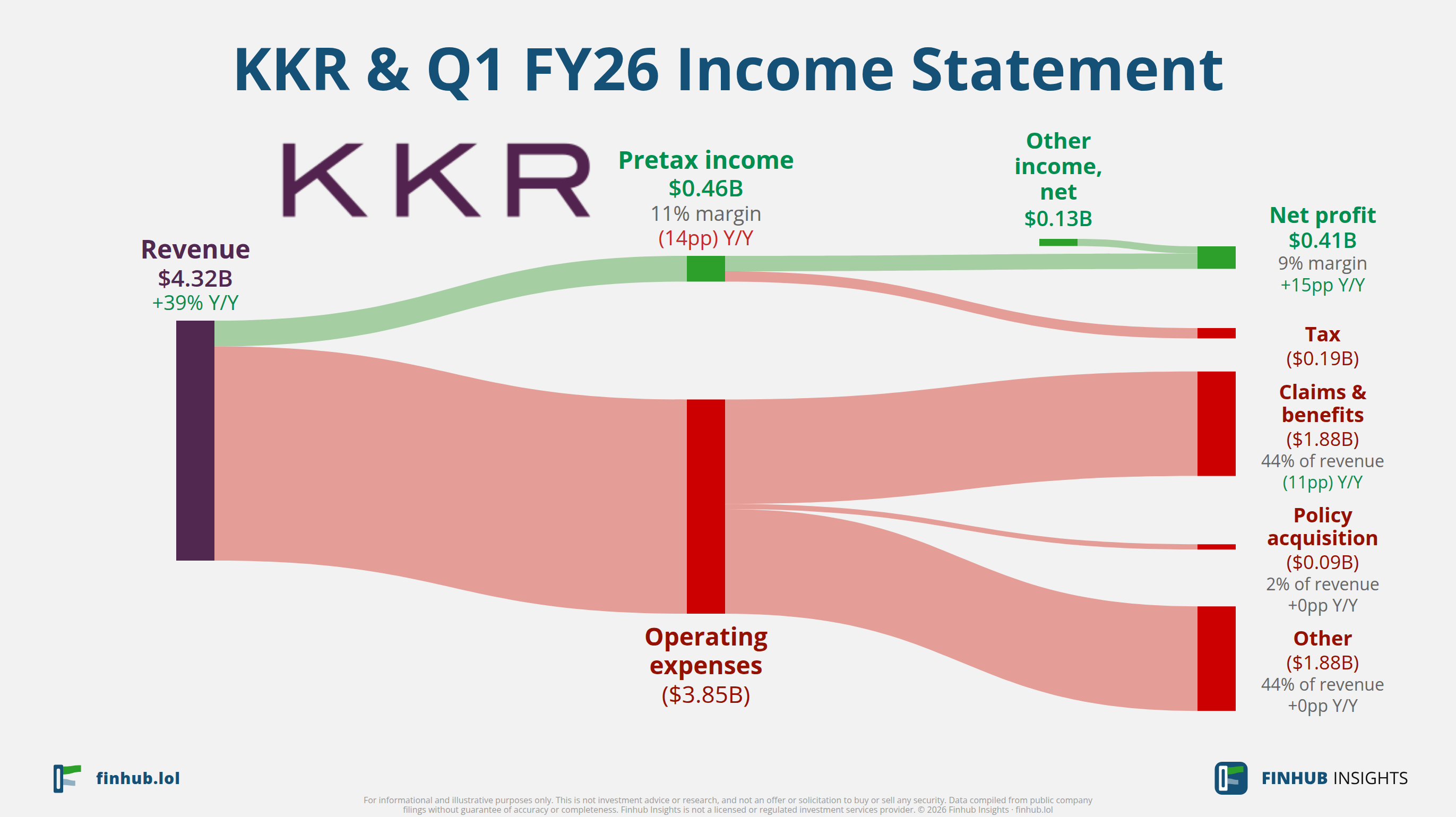 Sankey diagram of KKR &'s income statement for Q1 FY26