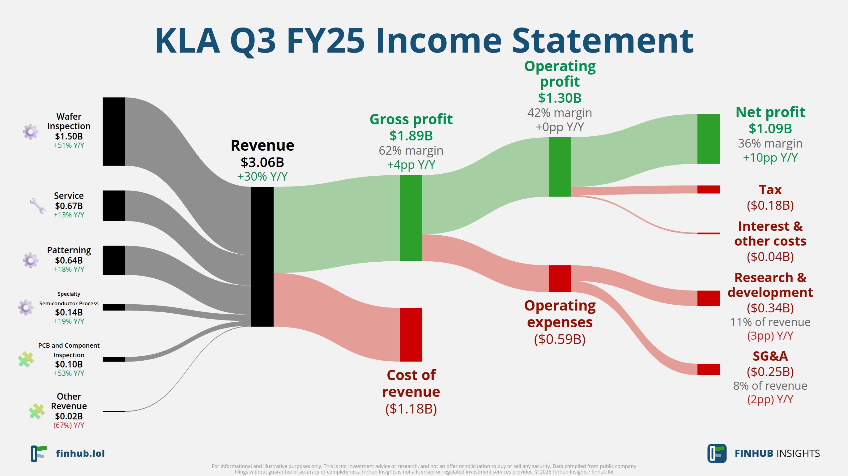 Sankey diagram of KLA's income statement for Q3 FY25: revenue of $3.1 billion splits into segments and flows out into costs, taxes and net profit.