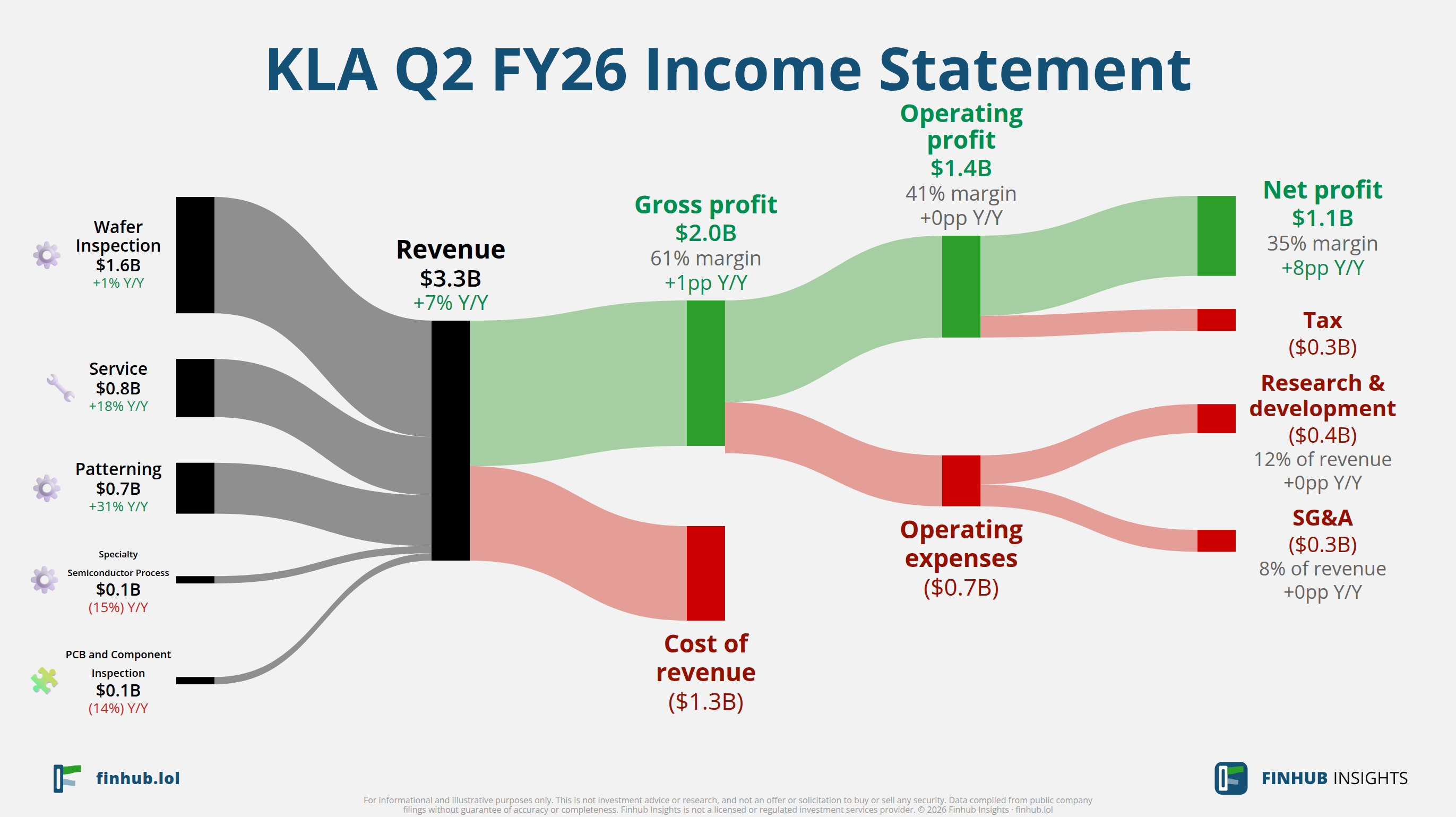 Sankey diagram of KLA's income statement for Q2 FY26: revenue of $3.3 billion splits into segments and flows out into costs, taxes and net profit.