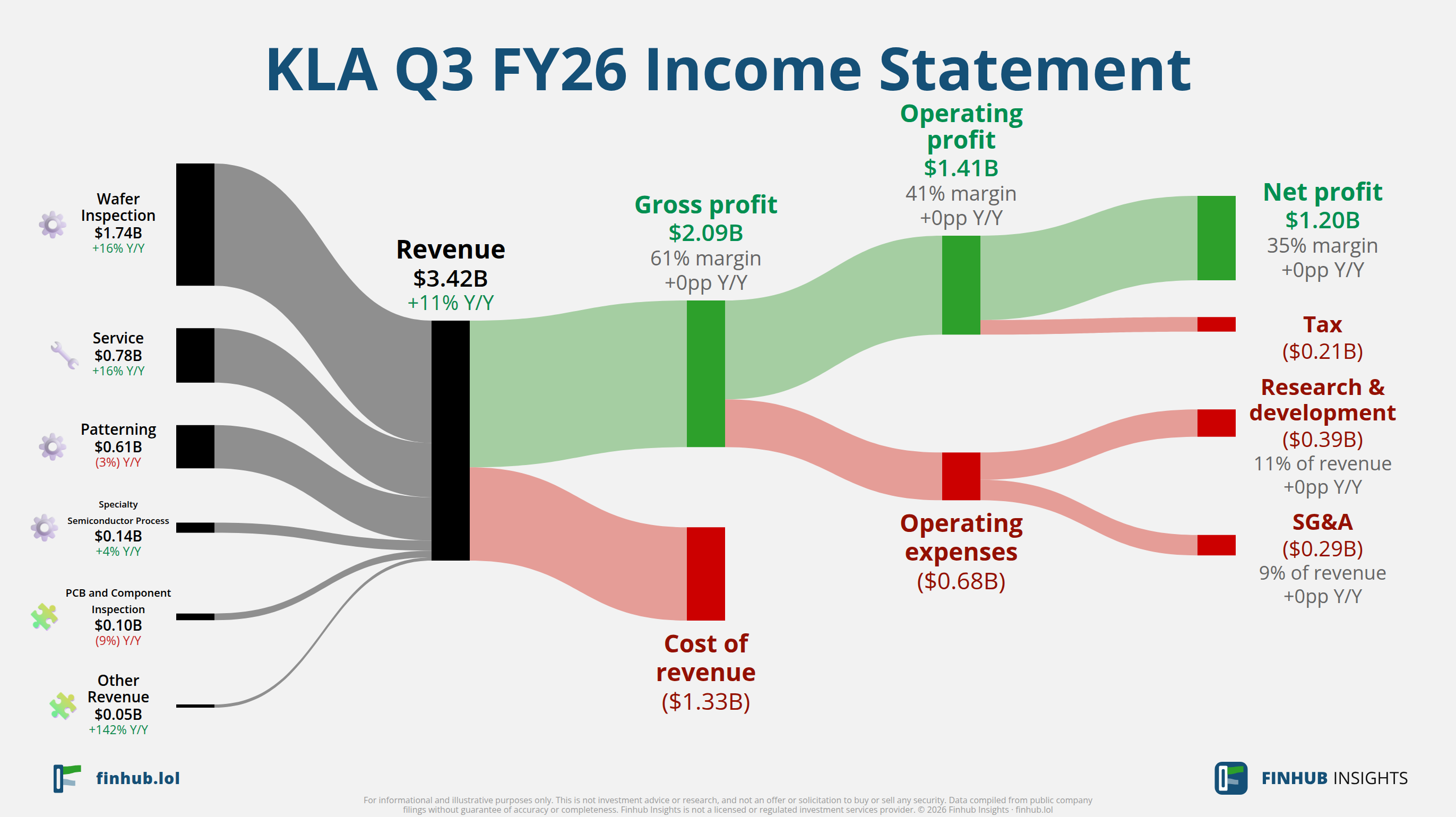 Sankey diagram of KLA's income statement for Q3 FY26