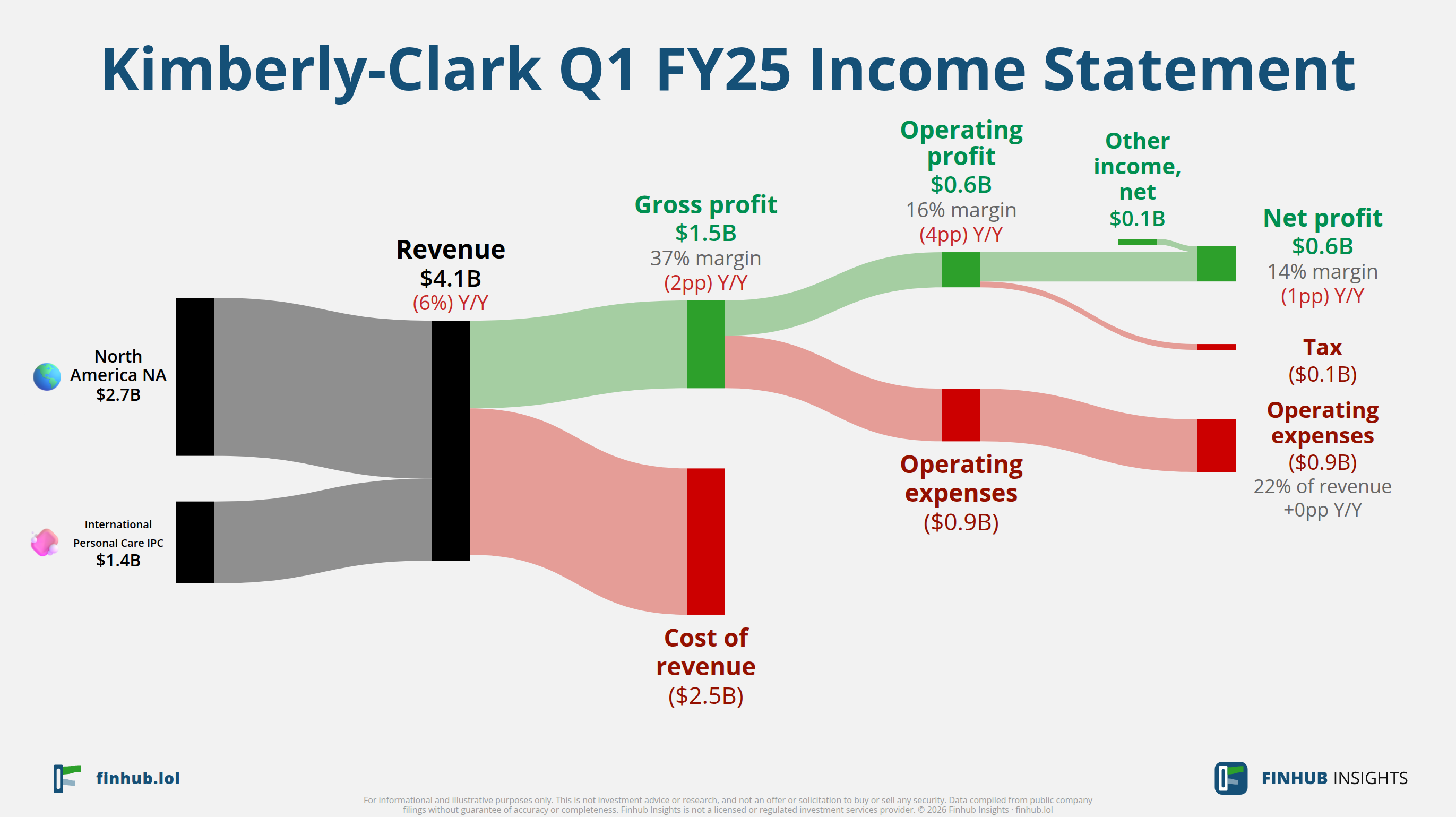 Sankey diagram of Kimberly-Clark's income statement for Q1 FY25: revenue of $4.1 billion splits into segments and flows out into costs, taxes and net profit.