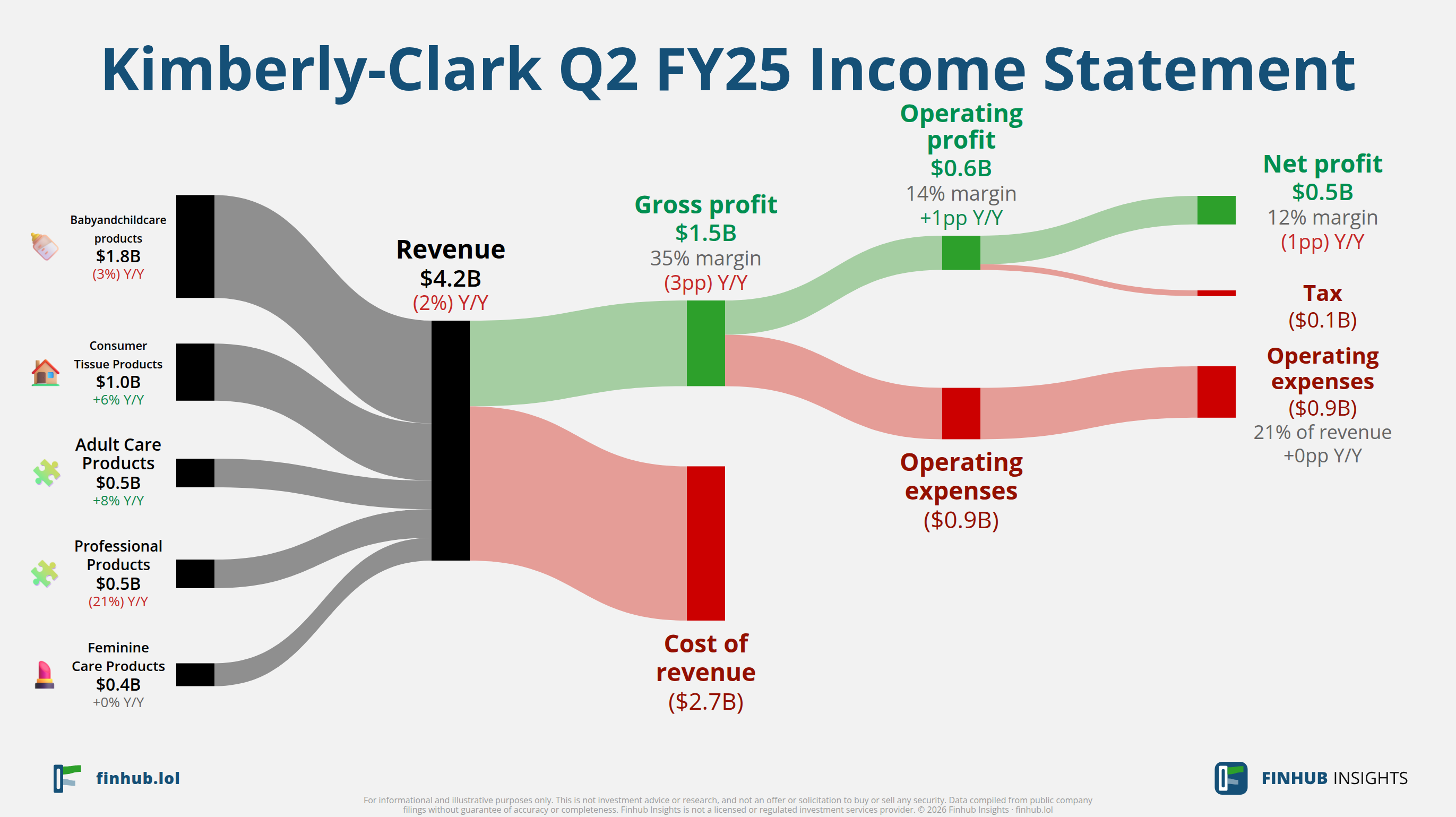 Sankey diagram výsledovky Kimberly-Clark za Q2 FY25: tržby $4,2 miliardy se dělí na segmenty a odtékají do nákladů, daní a čistého zisku.