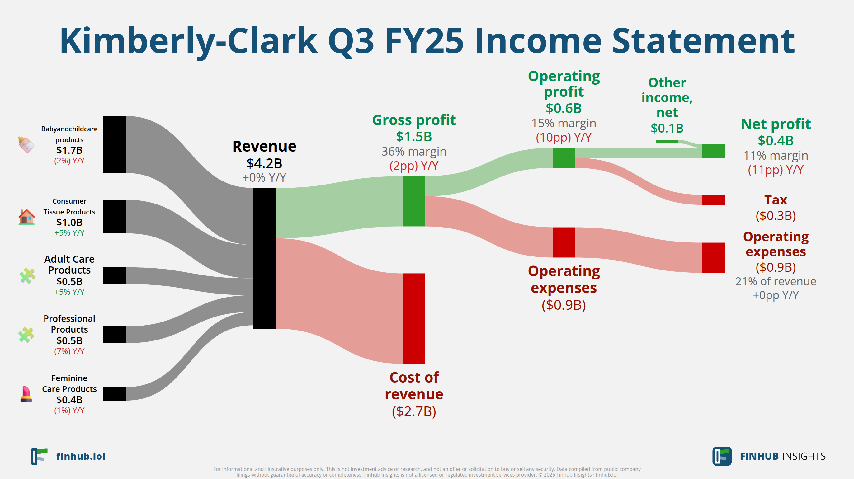 Sankey diagram of Kimberly-Clark's income statement for Q3 FY25: revenue of $4.2 billion splits into segments and flows out into costs, taxes and net profit.
