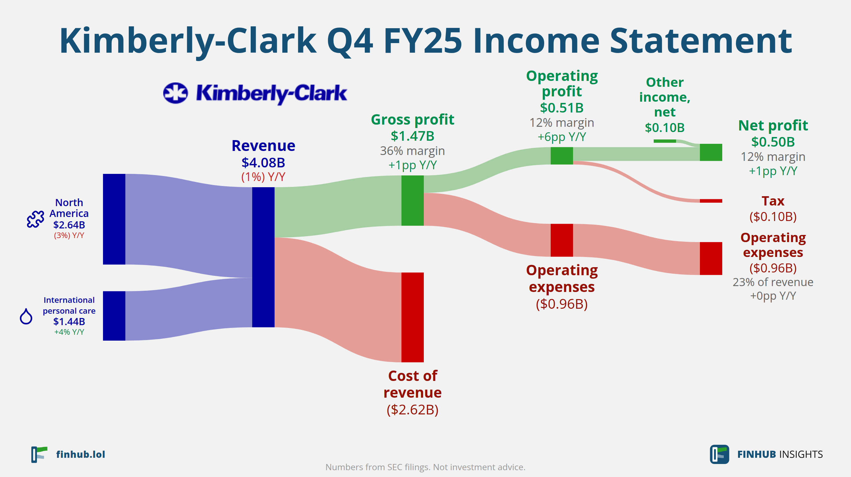 Sankey diagram of Kimberly-Clark's income statement for Q4 FY25: revenue of $4.08 billion splits into segments and flows out into costs, taxes and net profit.