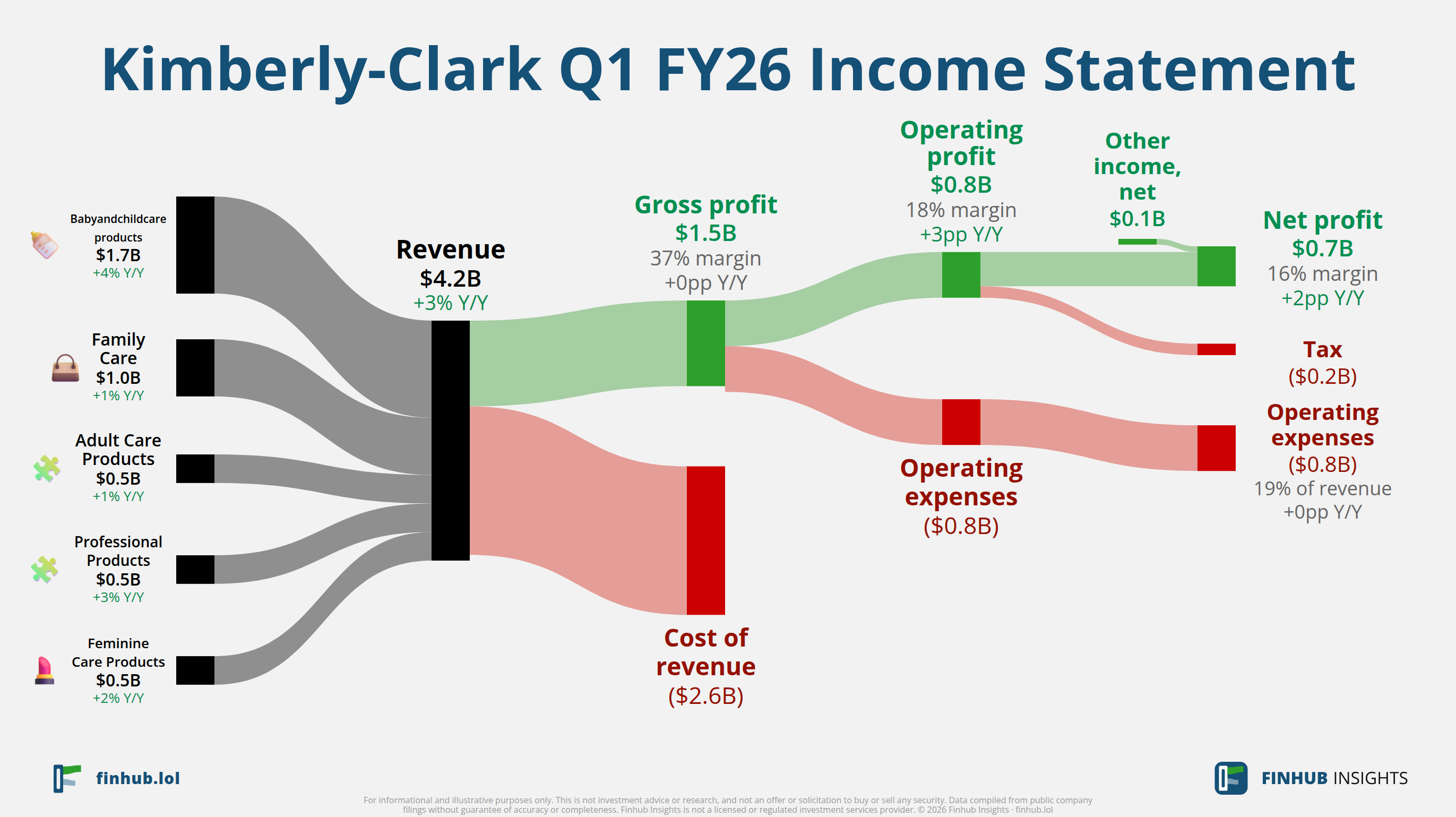 Sankey diagram of Kimberly-Clark's income statement for Q1 FY26
