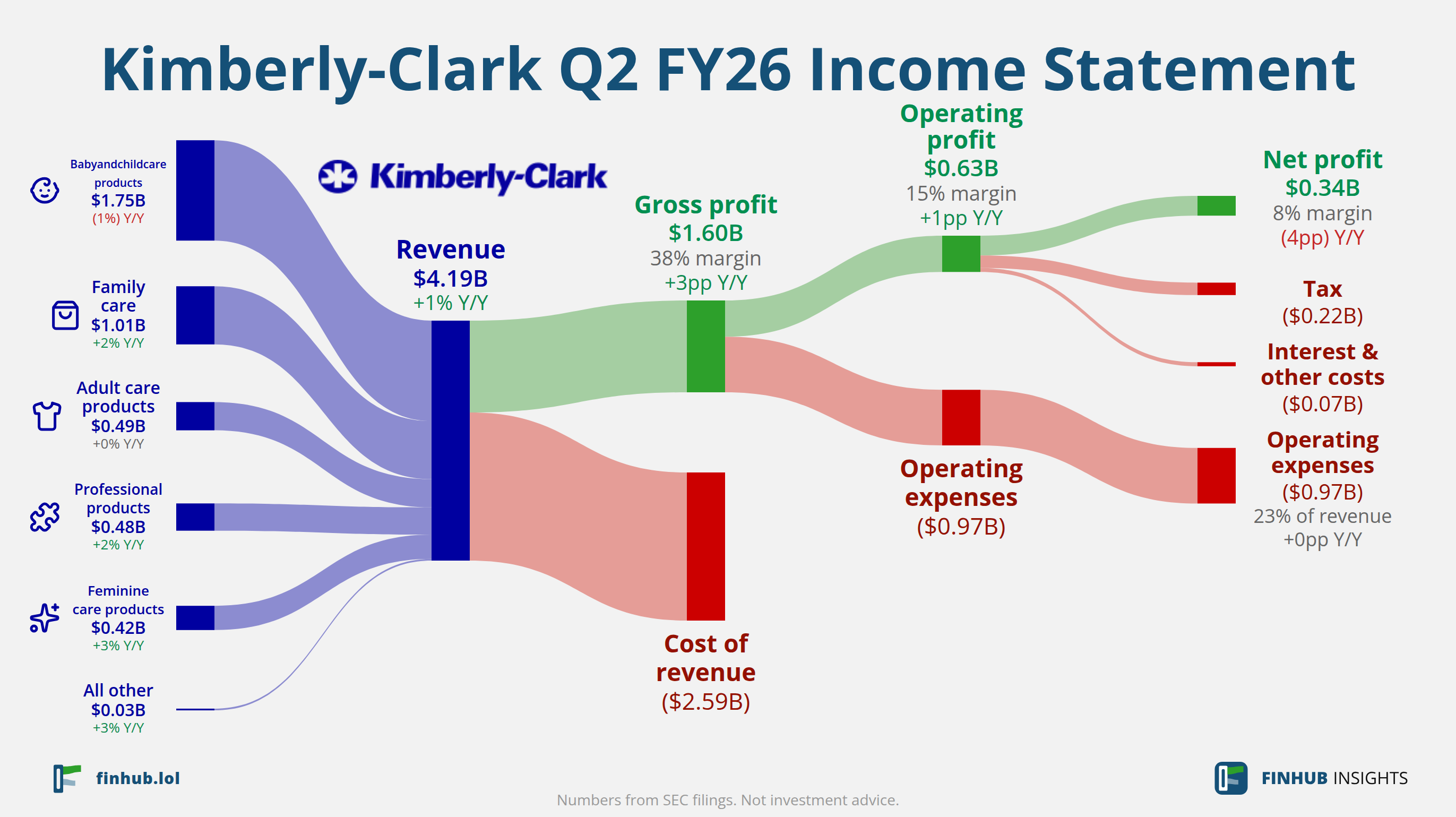 Sankey diagram of Kimberly-Clark's income statement for Q2 FY26: revenue of $4.19 billion splits into segments and flows out into costs, taxes and net profit.