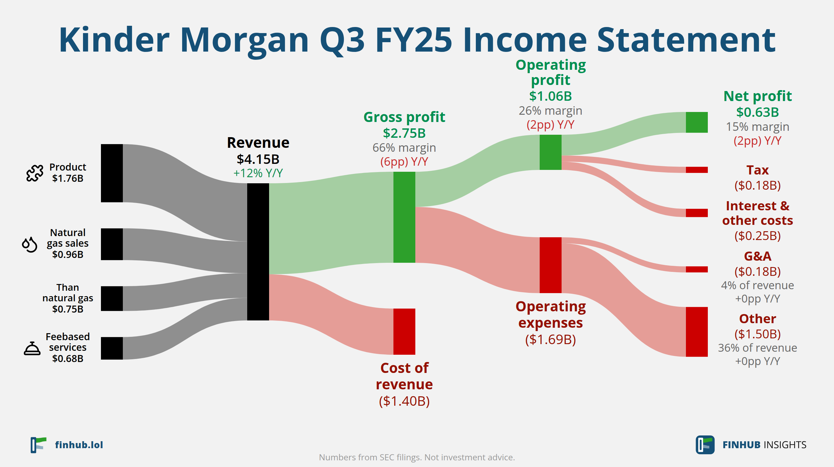 Sankey diagram of Kinder Morgan's income statement for Q3 FY25: revenue of $4.15 billion splits into segments and flows out into costs, taxes and net profit.