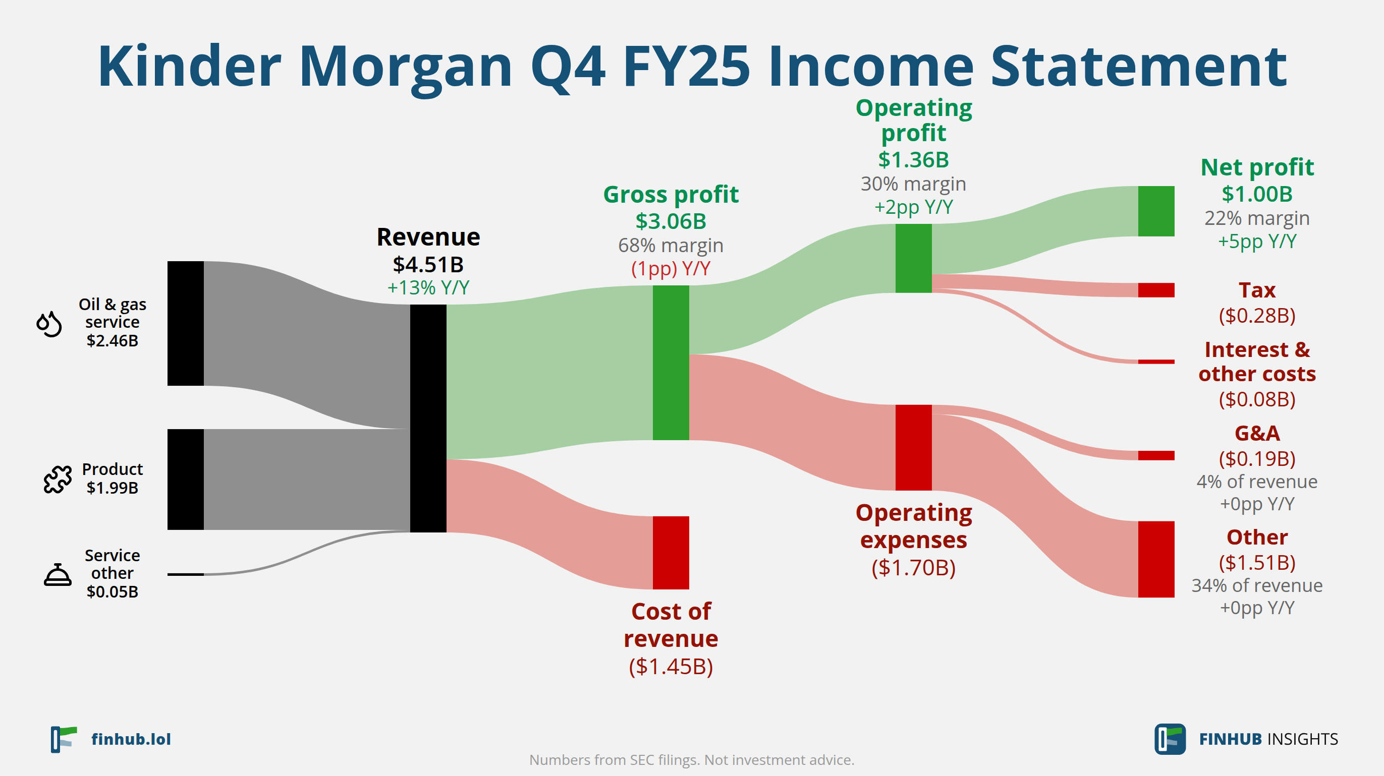 Sankey diagram výsledovky Kinder Morgan za Q4 FY25: tržby $4,51 miliardy se dělí na segmenty a odtékají do nákladů, daní a čistého zisku.