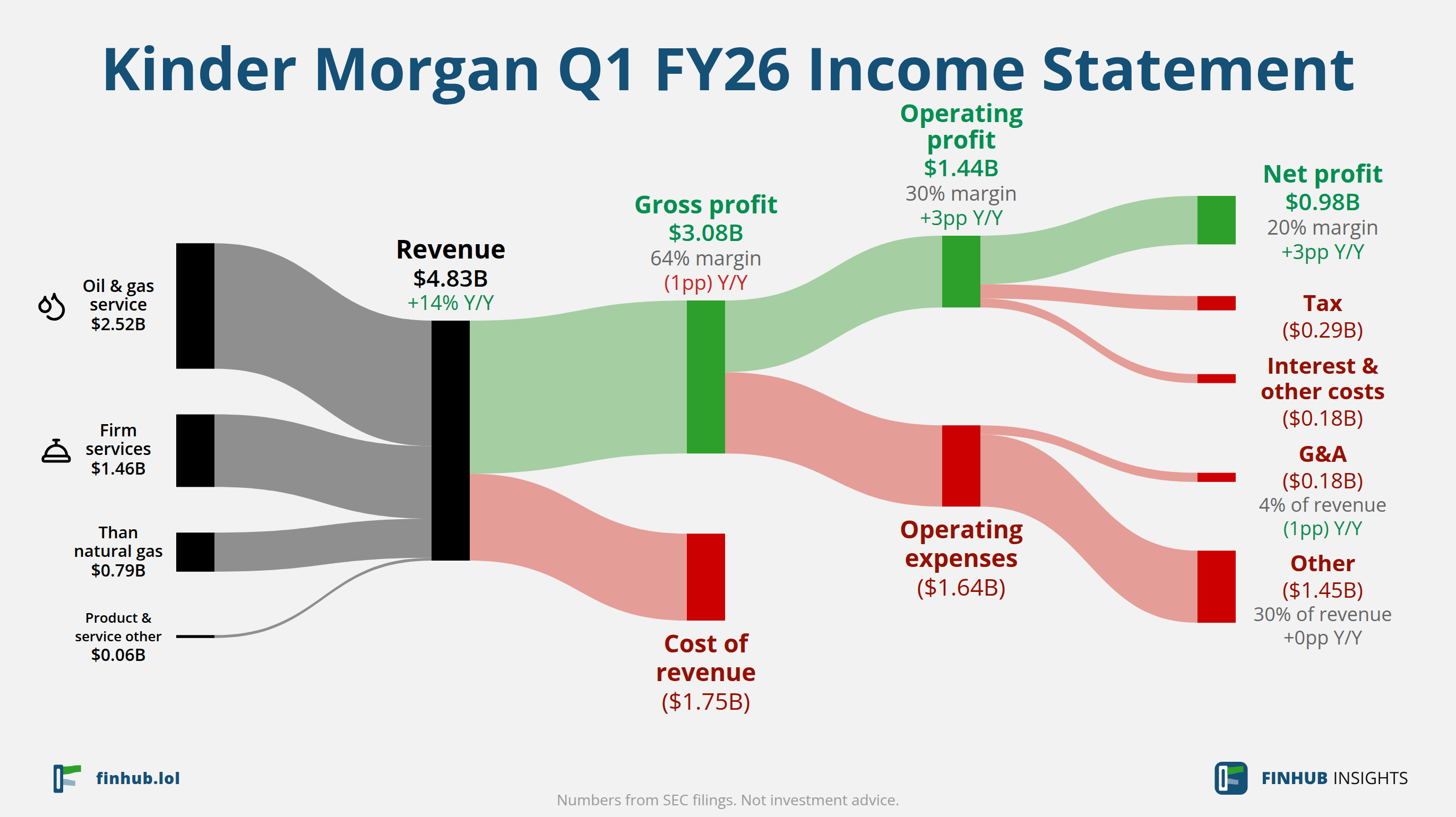Sankey diagram výsledovky Kinder Morgan za Q1 FY26: tržby $4,83 miliardy se dělí na segmenty a odtékají do nákladů, daní a čistého zisku.