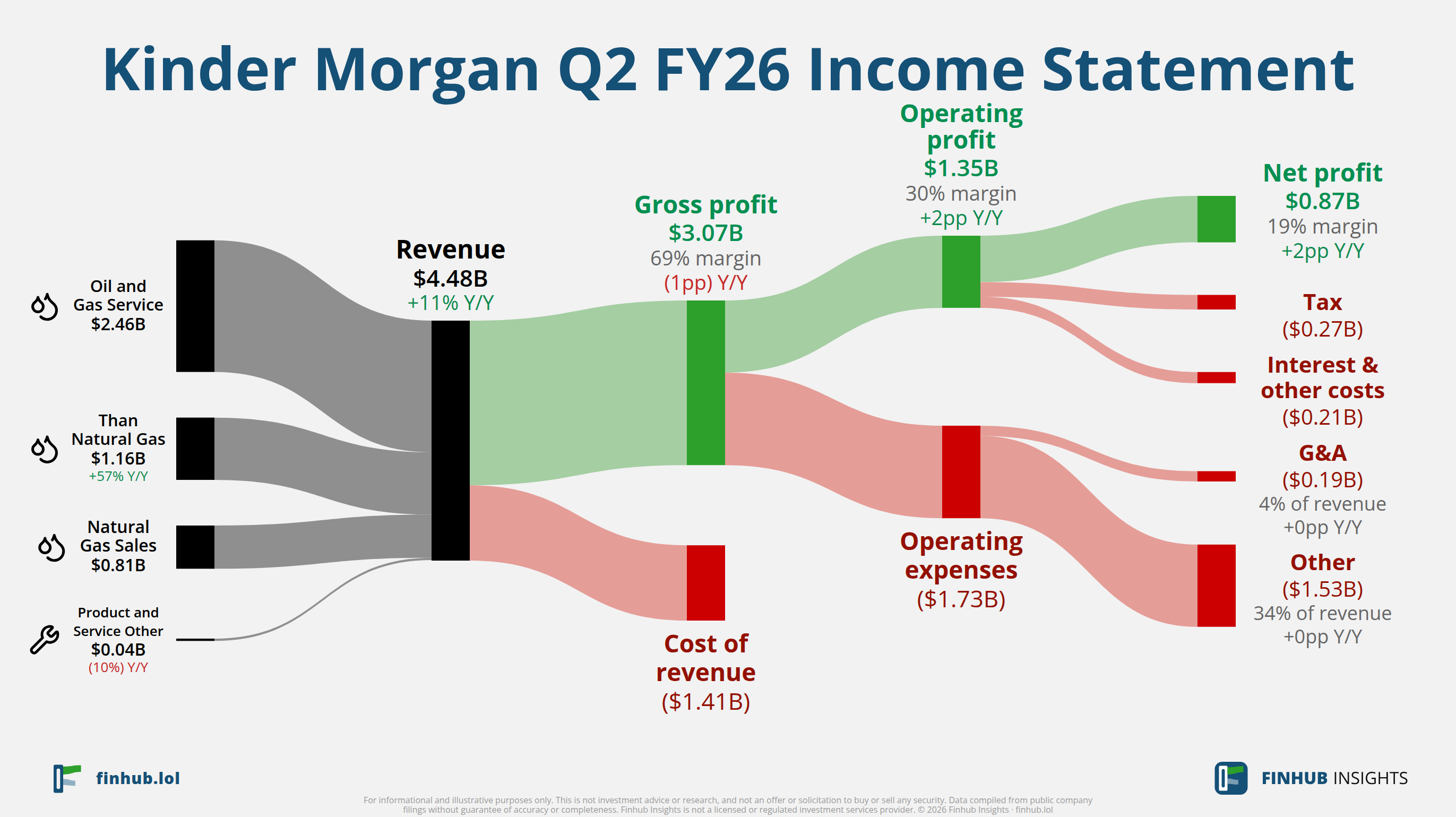 Sankey diagram of Kinder Morgan's income statement for Q2 FY26