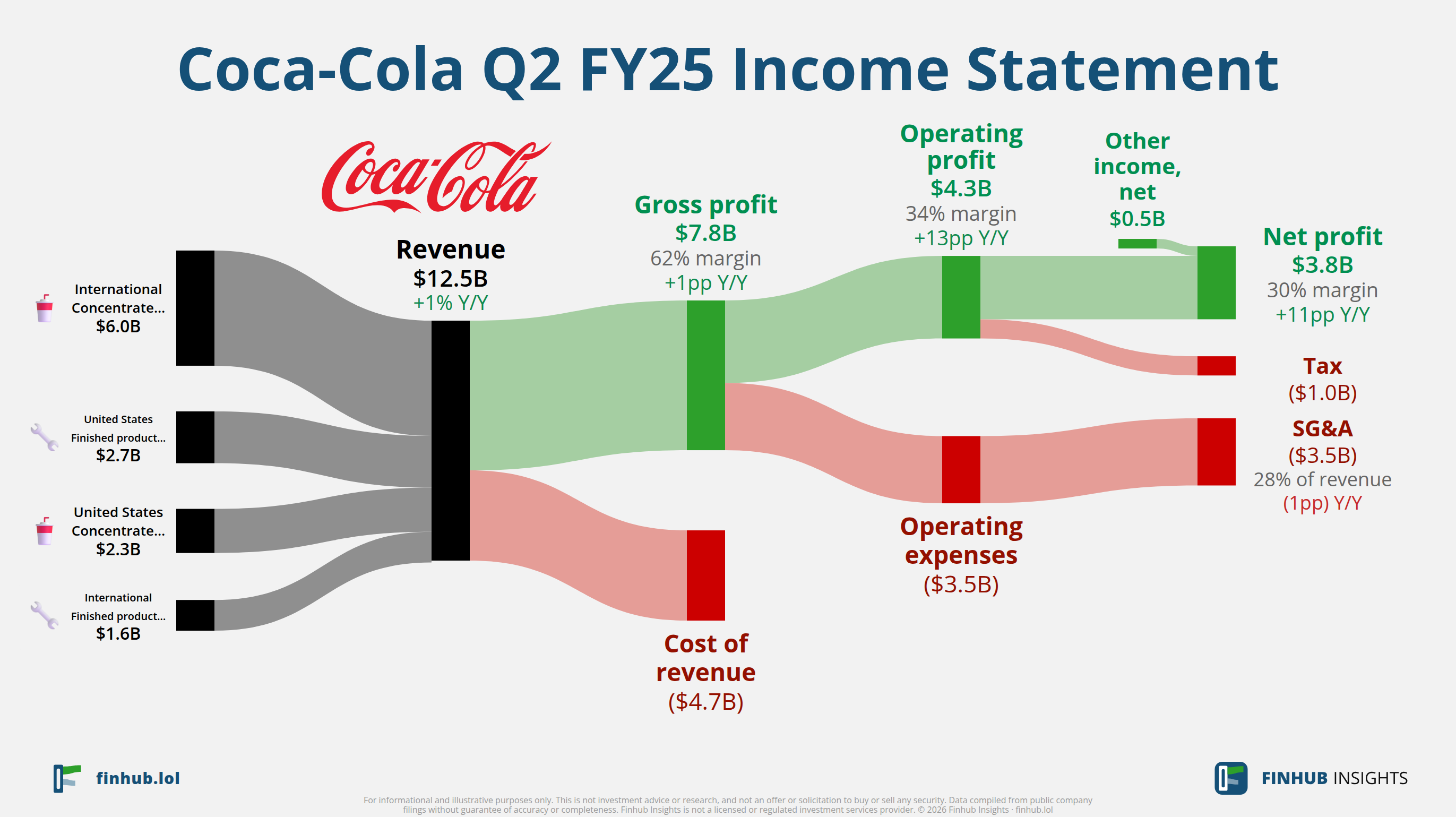 Sankey diagram výsledovky Coca-Cola za Q2 FY25: tržby $12,5 miliardy se dělí na segmenty a odtékají do nákladů, daní a čistého zisku.