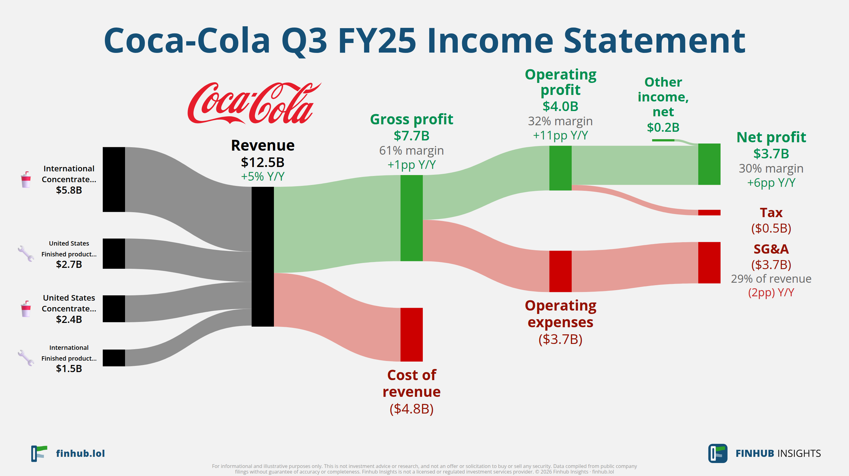 Sankey diagram výsledovky Coca-Cola za Q3 FY25: tržby $12,5 miliardy se dělí na segmenty a odtékají do nákladů, daní a čistého zisku.