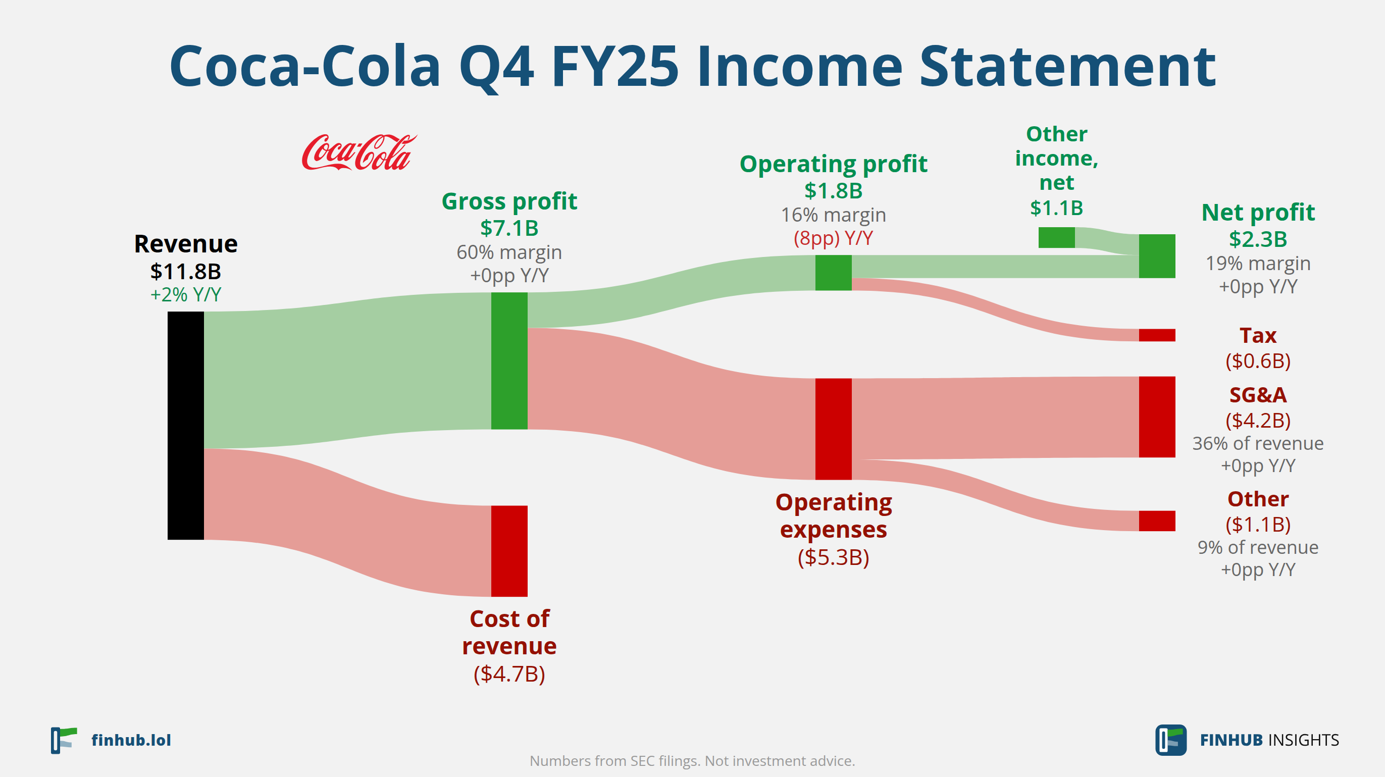 Sankey diagram of Coca-Cola's income statement for Q4 FY25: revenue of $11.8 billion splits into segments and flows out into costs, taxes and net profit.