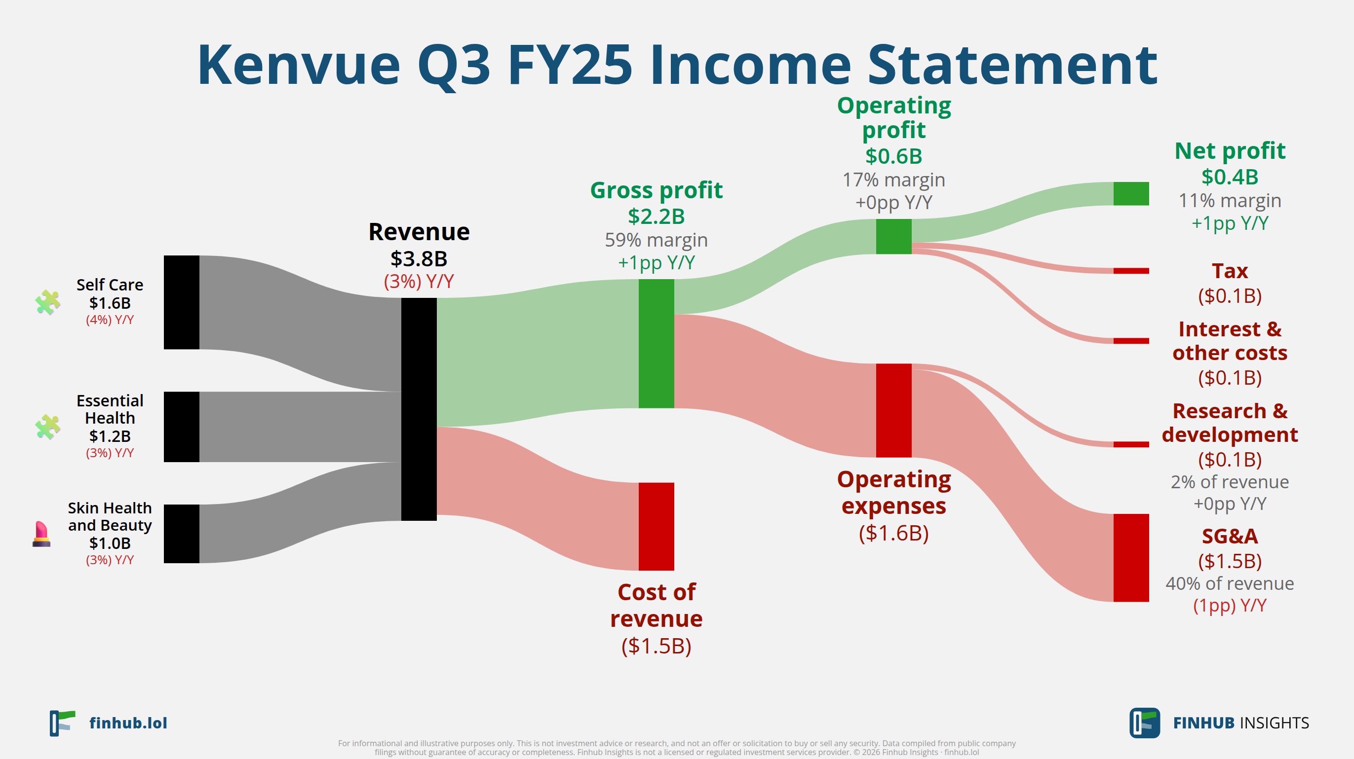 Sankey diagram výsledovky Kenvue za Q3 FY25: tržby $3,8 miliardy se dělí na segmenty a odtékají do nákladů, daní a čistého zisku.