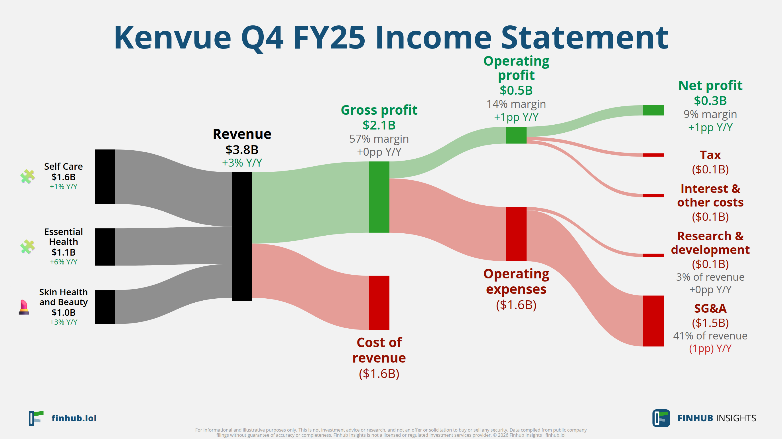 Sankey diagram výsledovky Kenvue za Q4 FY25: tržby $3,8 miliardy se dělí na segmenty a odtékají do nákladů, daní a čistého zisku.