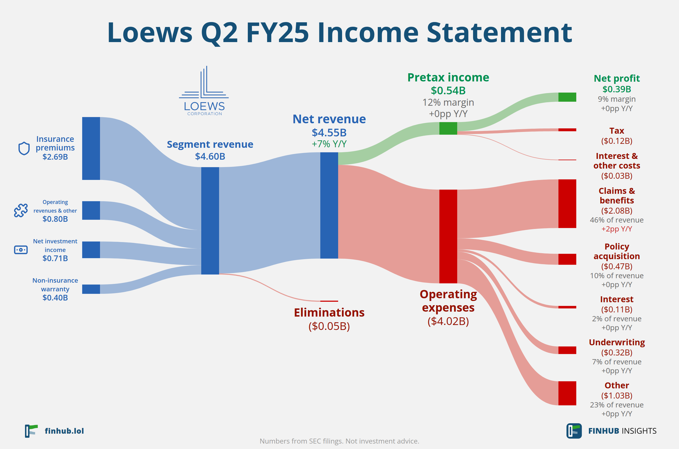 Sankey diagram of Loews's income statement for Q2 FY25: revenue of $4.56 billion splits into segments and flows out into costs, taxes and net profit.