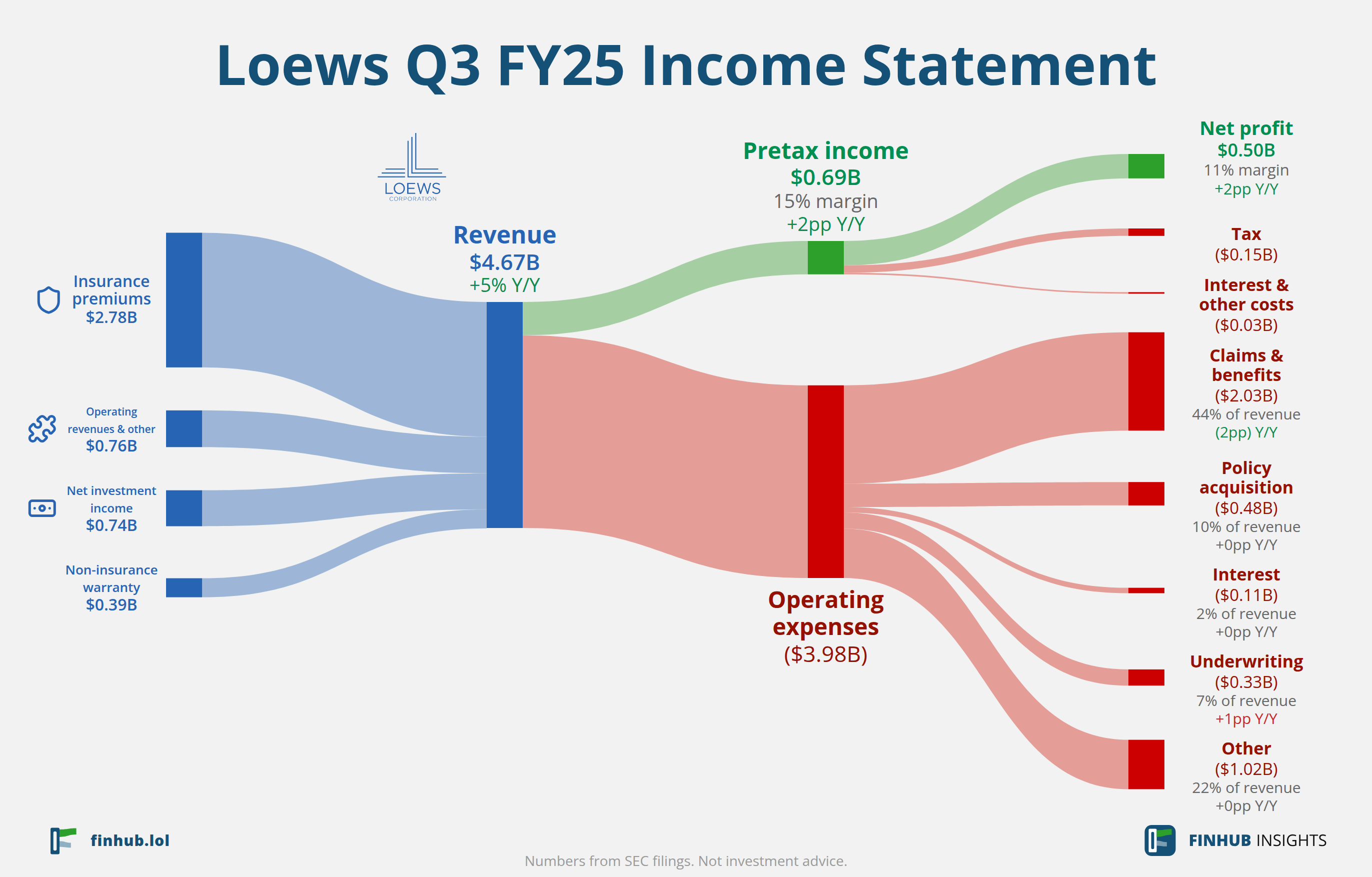 Sankey diagram of Loews's income statement for Q3 FY25: revenue of $4.67 billion splits into segments and flows out into costs, taxes and net profit.