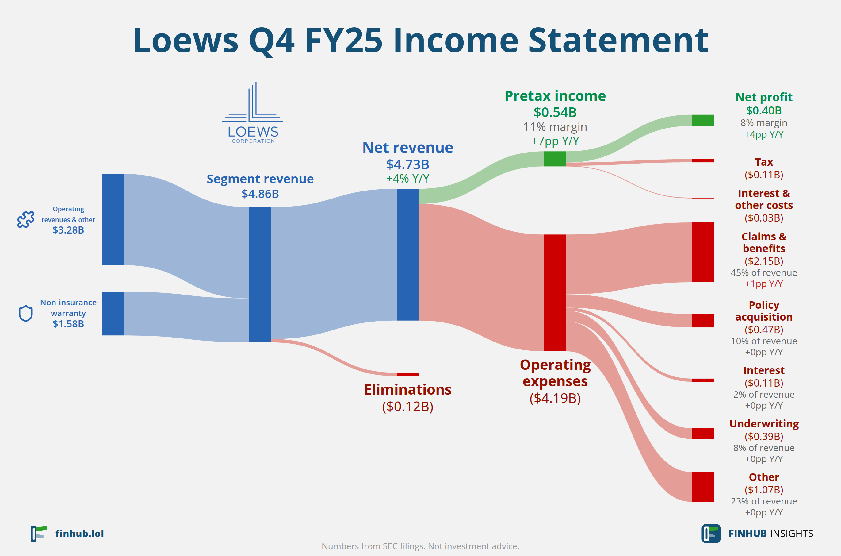 Sankey diagram of Loews's income statement for Q4 FY25: revenue of $4.73 billion splits into segments and flows out into costs, taxes and net profit.