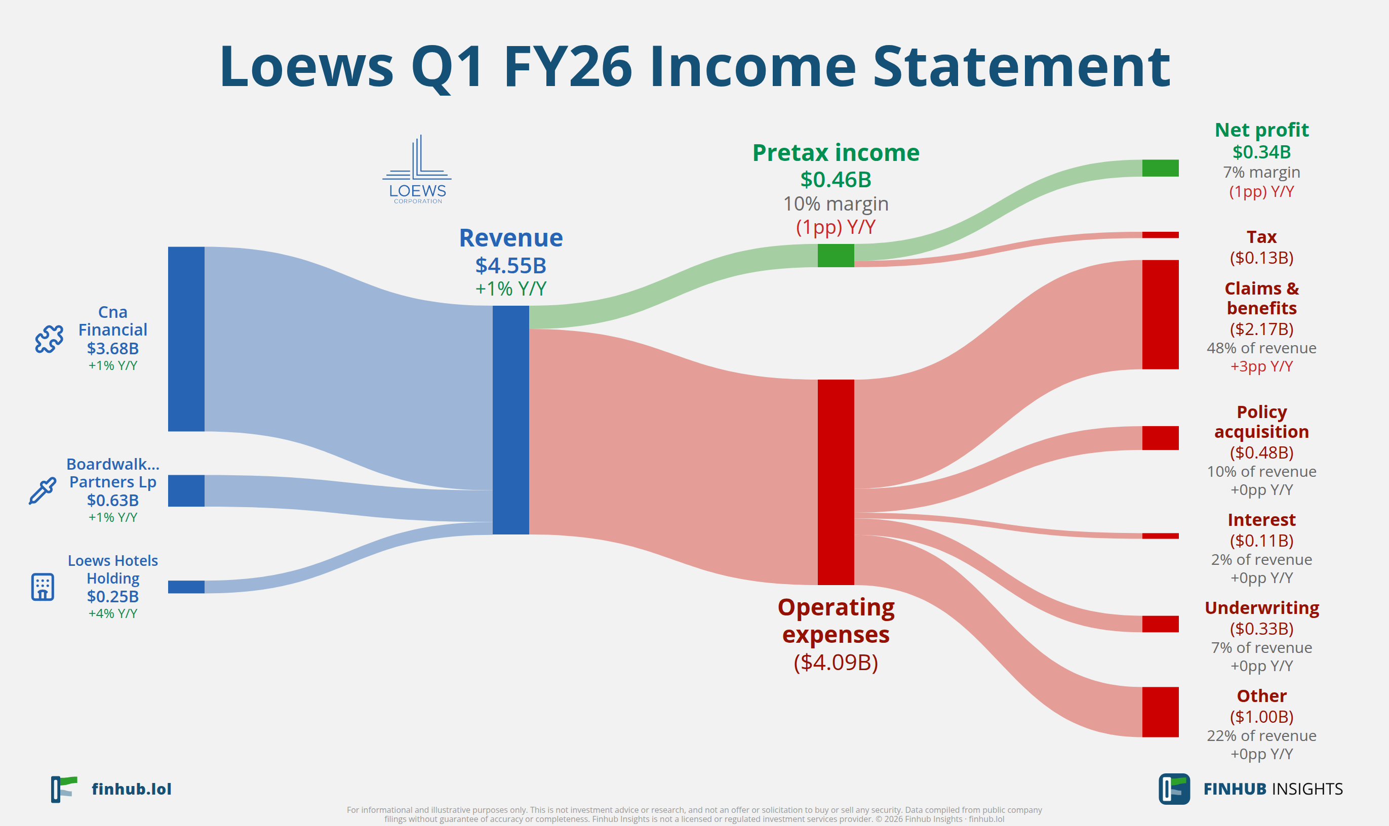 Sankey diagram of Loews's income statement for Q1 FY26