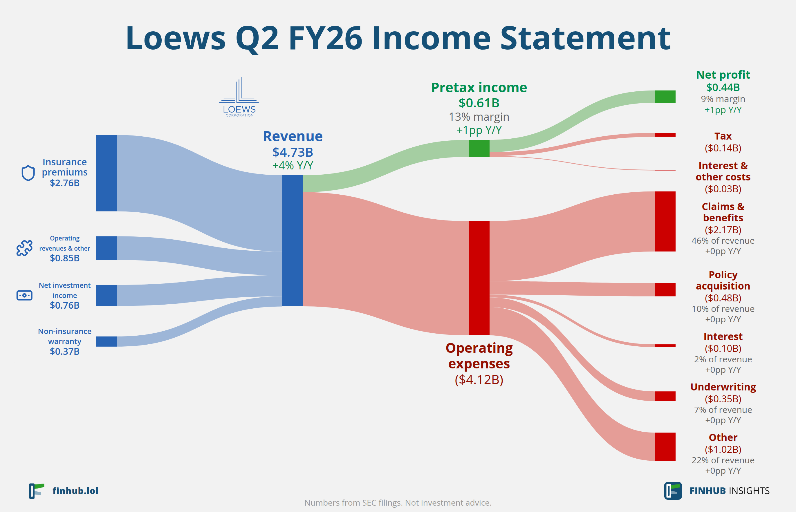Sankey diagram výsledovky Loews za Q2 FY26: tržby $4,73 miliardy se dělí na segmenty a odtékají do nákladů, daní a čistého zisku.