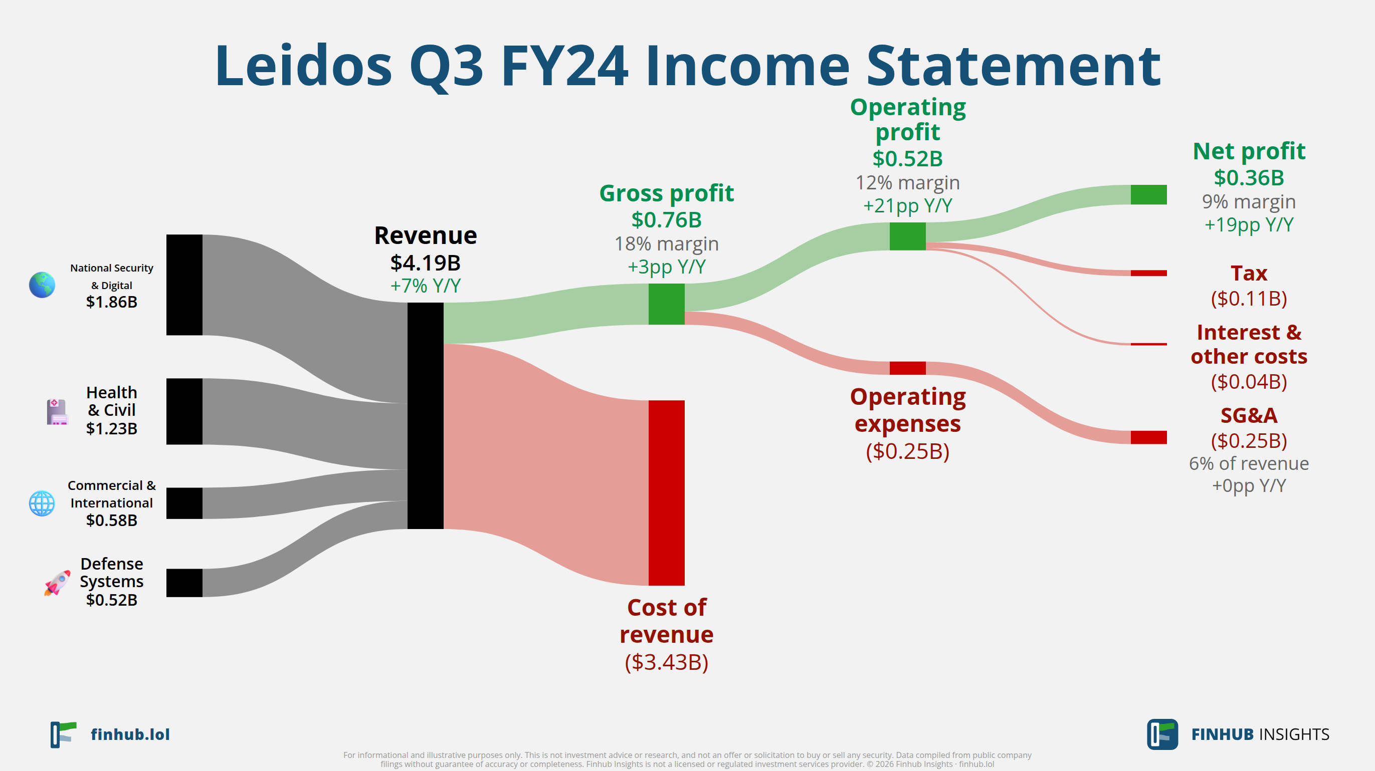 Sankey diagram of Leidos's income statement for Q3 FY24: revenue of $4.2 billion splits into segments and flows out into costs, taxes and net profit.